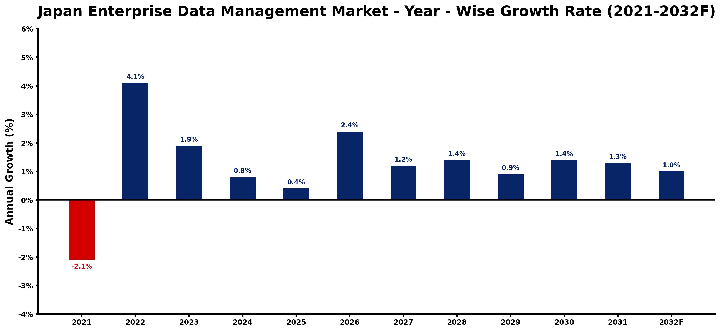 Japan Enterprise Data Management Market Year-wise Growth Rate and Key Drivers