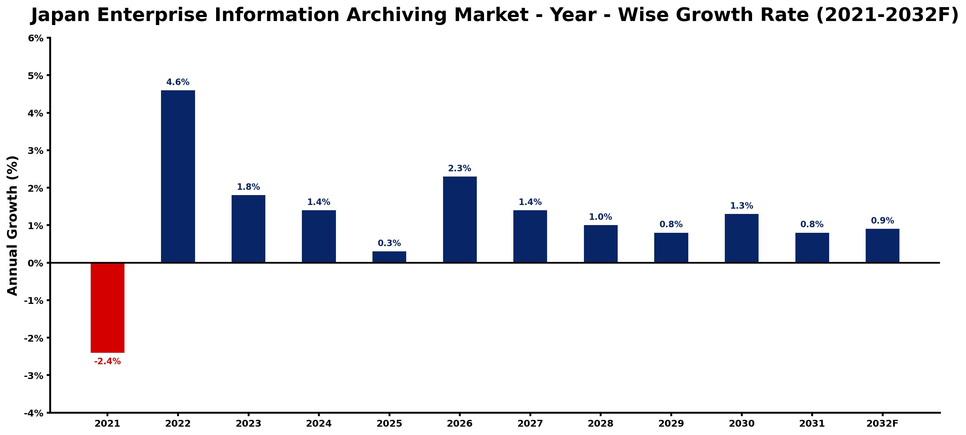 Japan Enterprise Information Archiving Market Year-wise Growth Rate and Key Drivers
