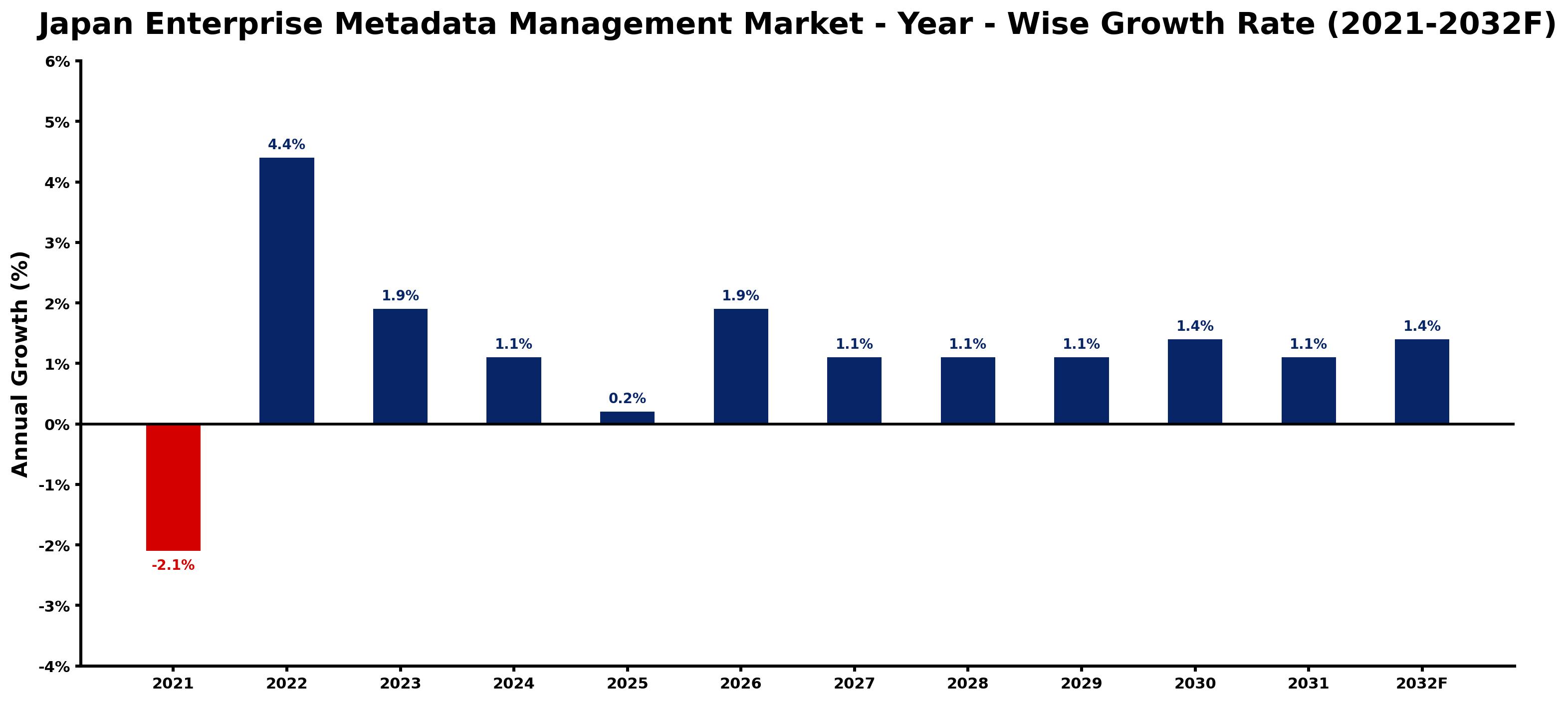 Japan Enterprise Metadata Management Market Year-wise Growth Rate and Key Drivers