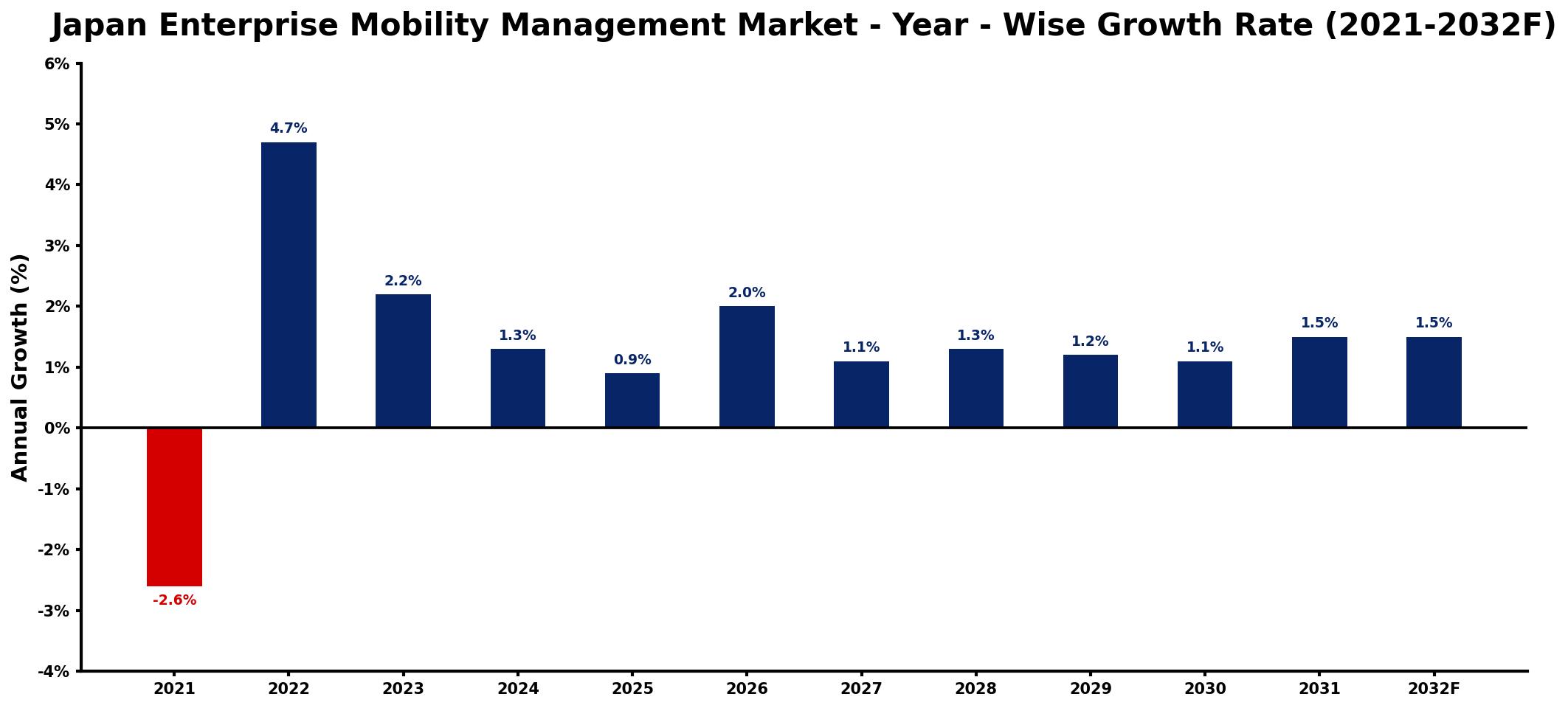 Japan Enterprise Mobility Management Market Year-wise Growth Rate and Key Drivers