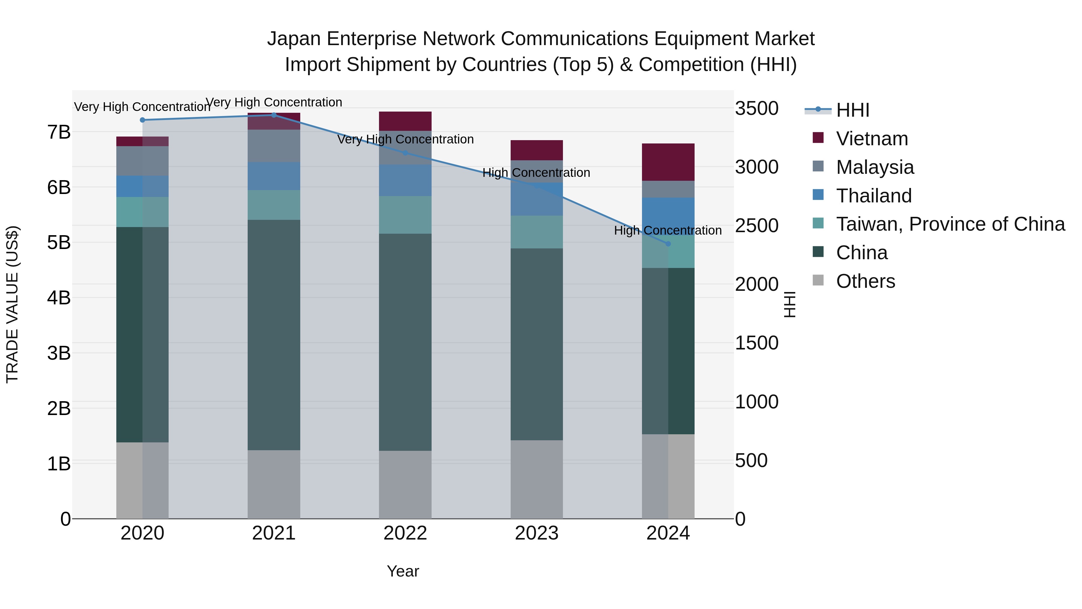 Japan Enterprise Network Communications Equipment Market Import Shipment by Countries (Top 5) & Competition (HHI)