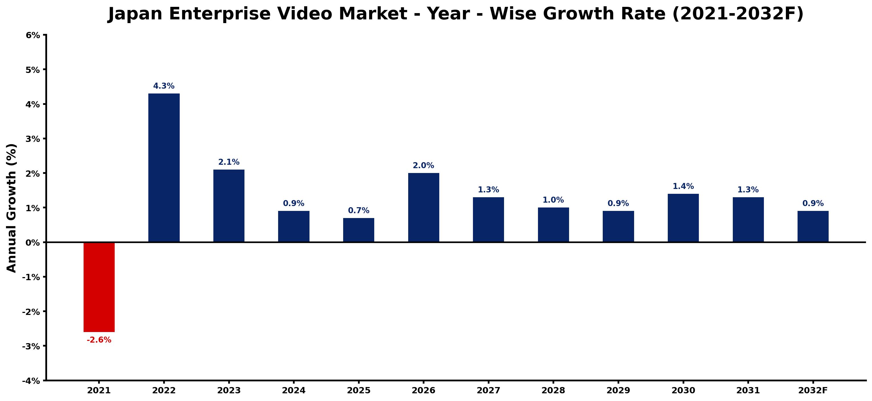 Japan Enterprise Video Market Year-wise Growth Rate and Key Drivers