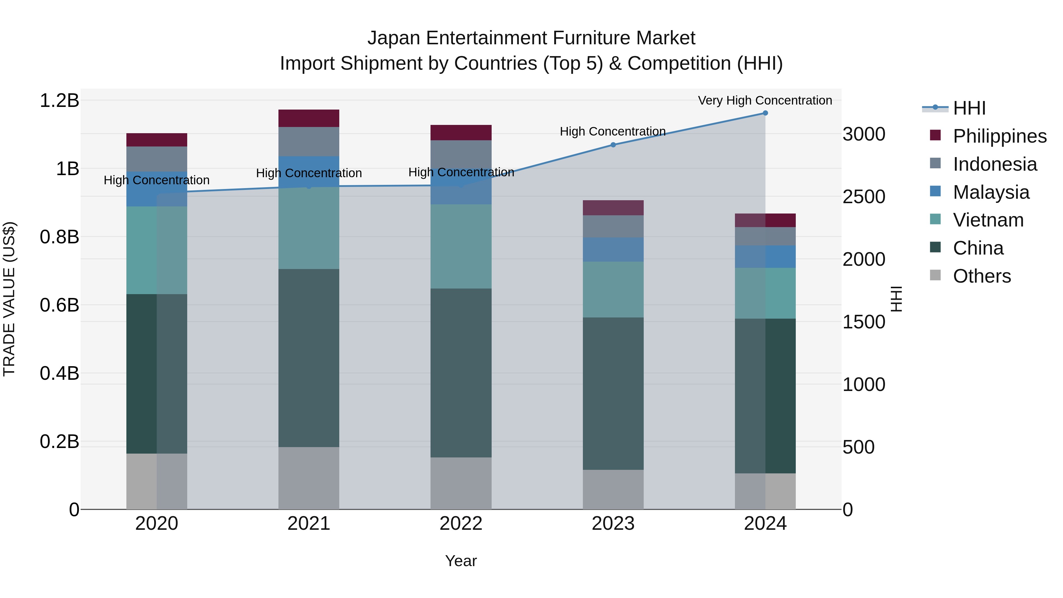 Japan Entertainment Furniture Market Import Shipment by Countries (Top 5) & Competition (HHI)