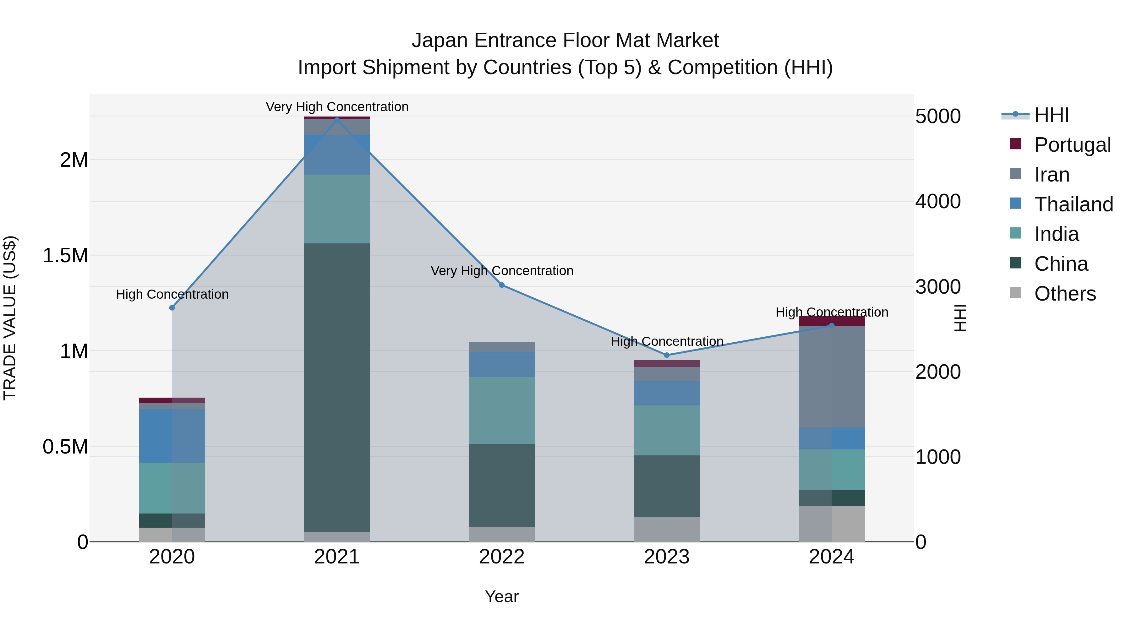 Japan Entrance Floor Mat Market Import Shipment by Countries (Top 5) & Competition (HHI)
