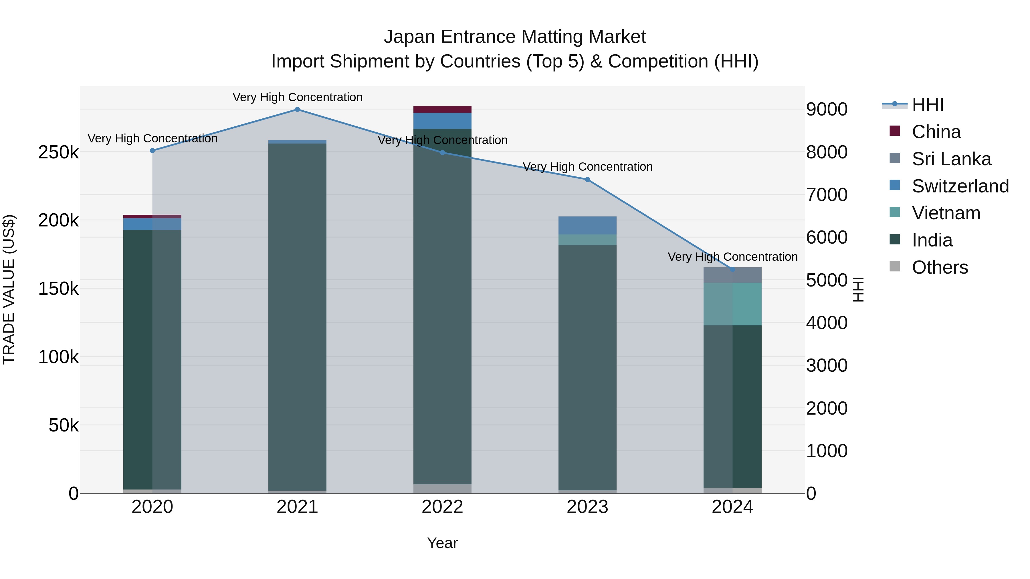 Japan Entrance Matting Market Import Shipment by Countries (Top 5) & Competition (HHI)