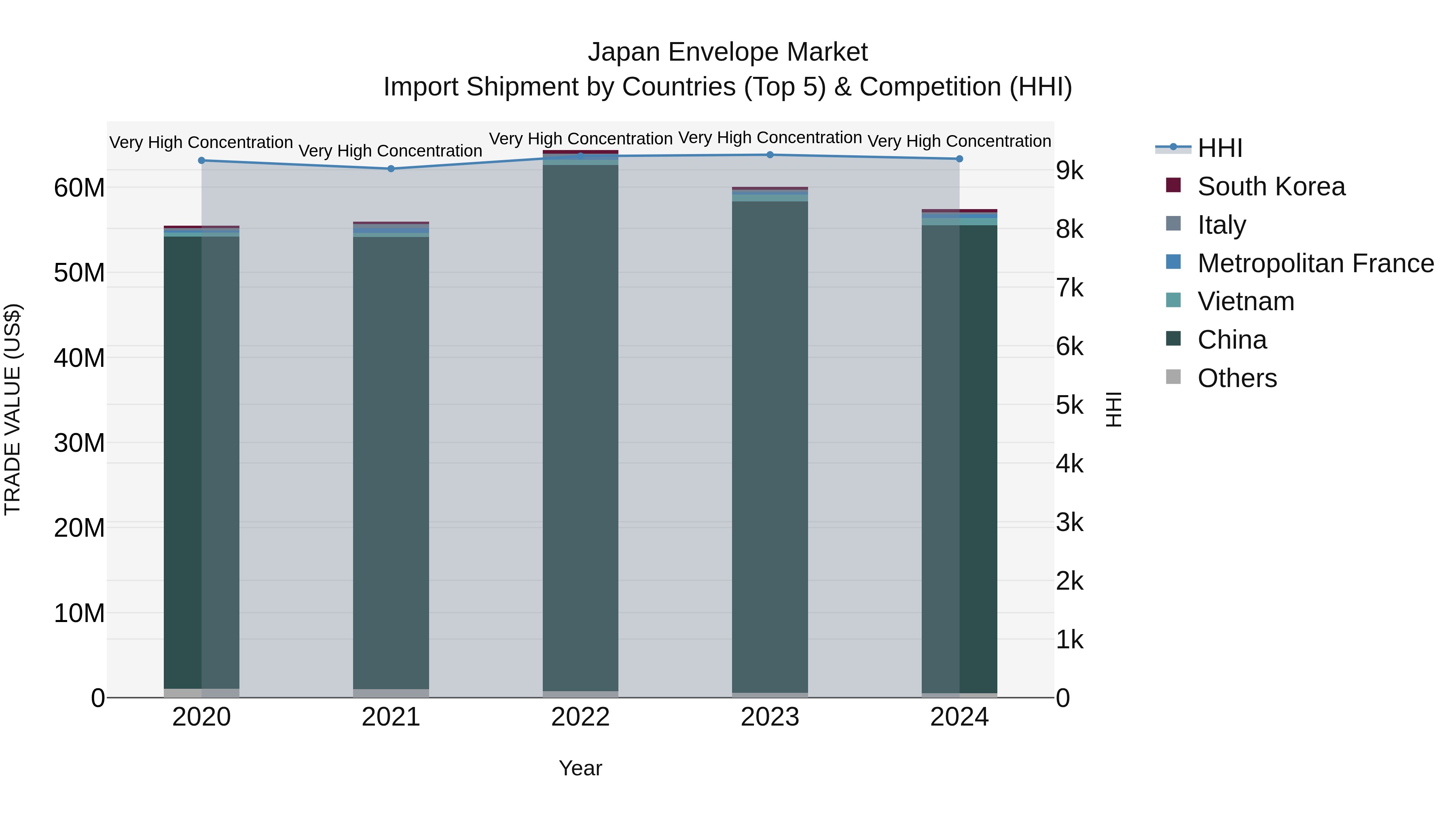 Japan Envelope Market Import Shipment by Countries (Top 5) & Competition (HHI)
