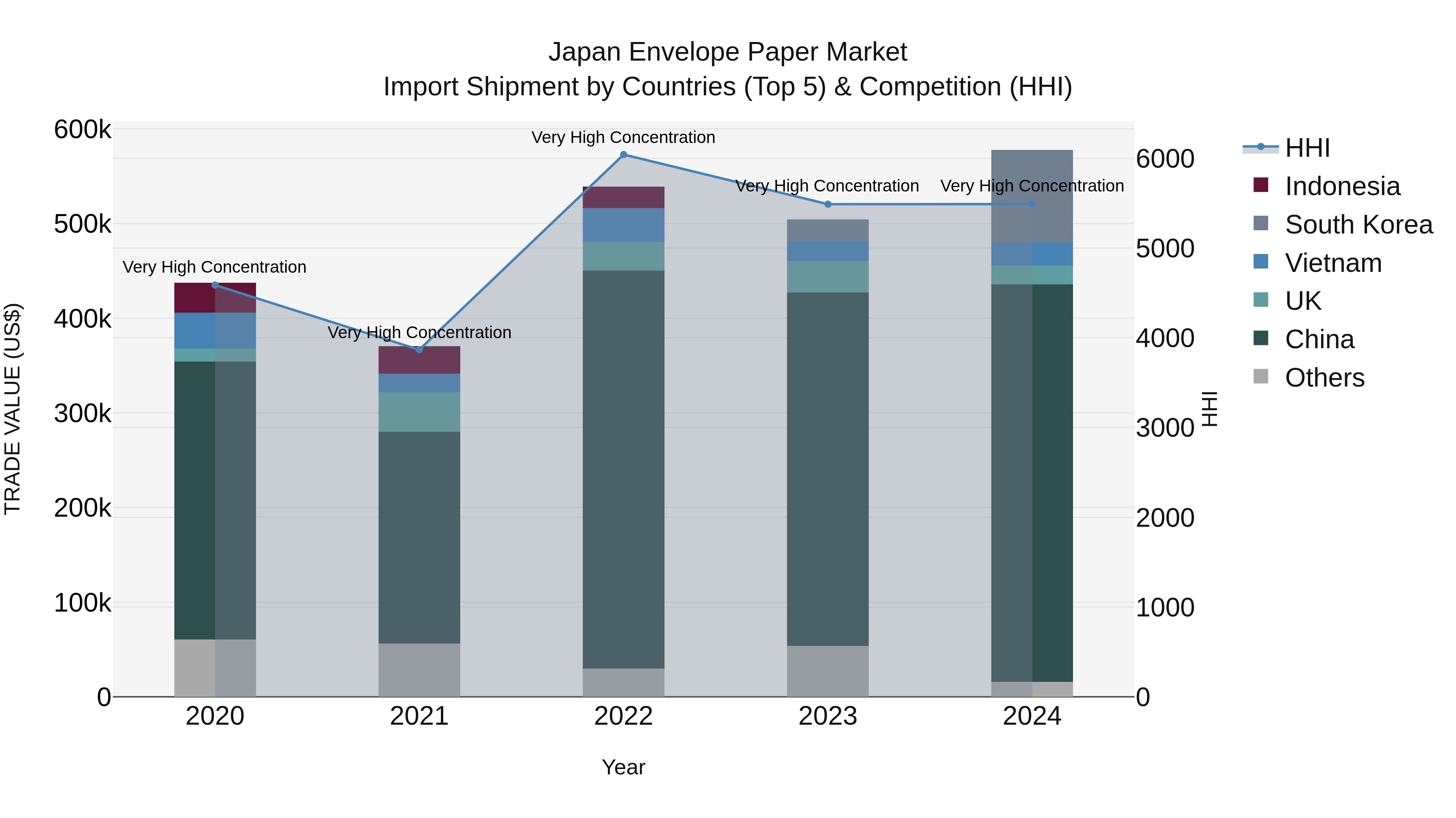 Japan Envelope Paper Market Import Shipment by Countries (Top 5) & Competition (HHI)