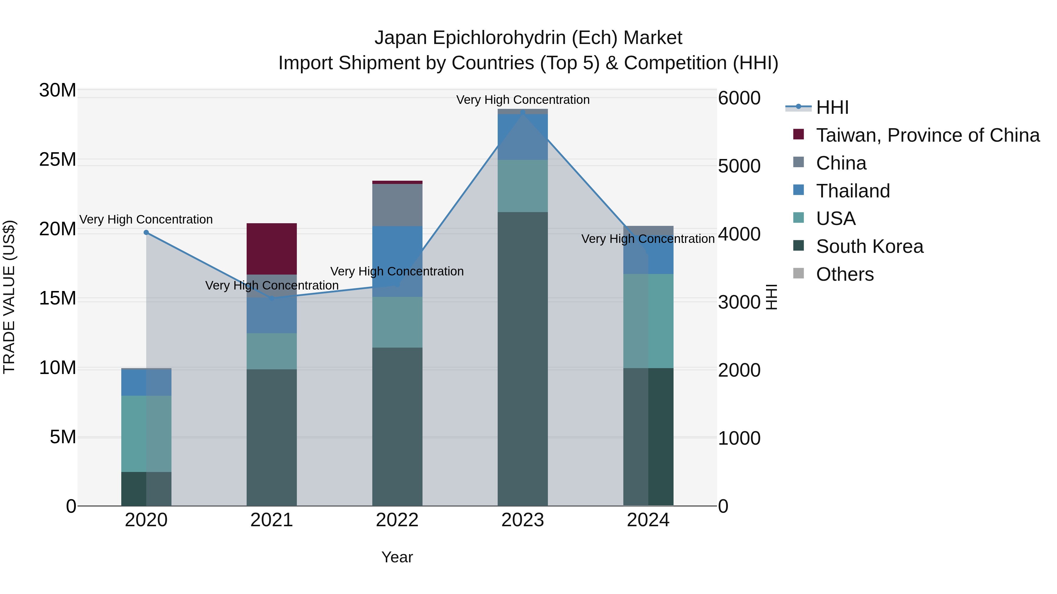 Japan Epichlorohydrin (ech) Market Import Shipment by Countries (Top 5) & Competition (HHI)