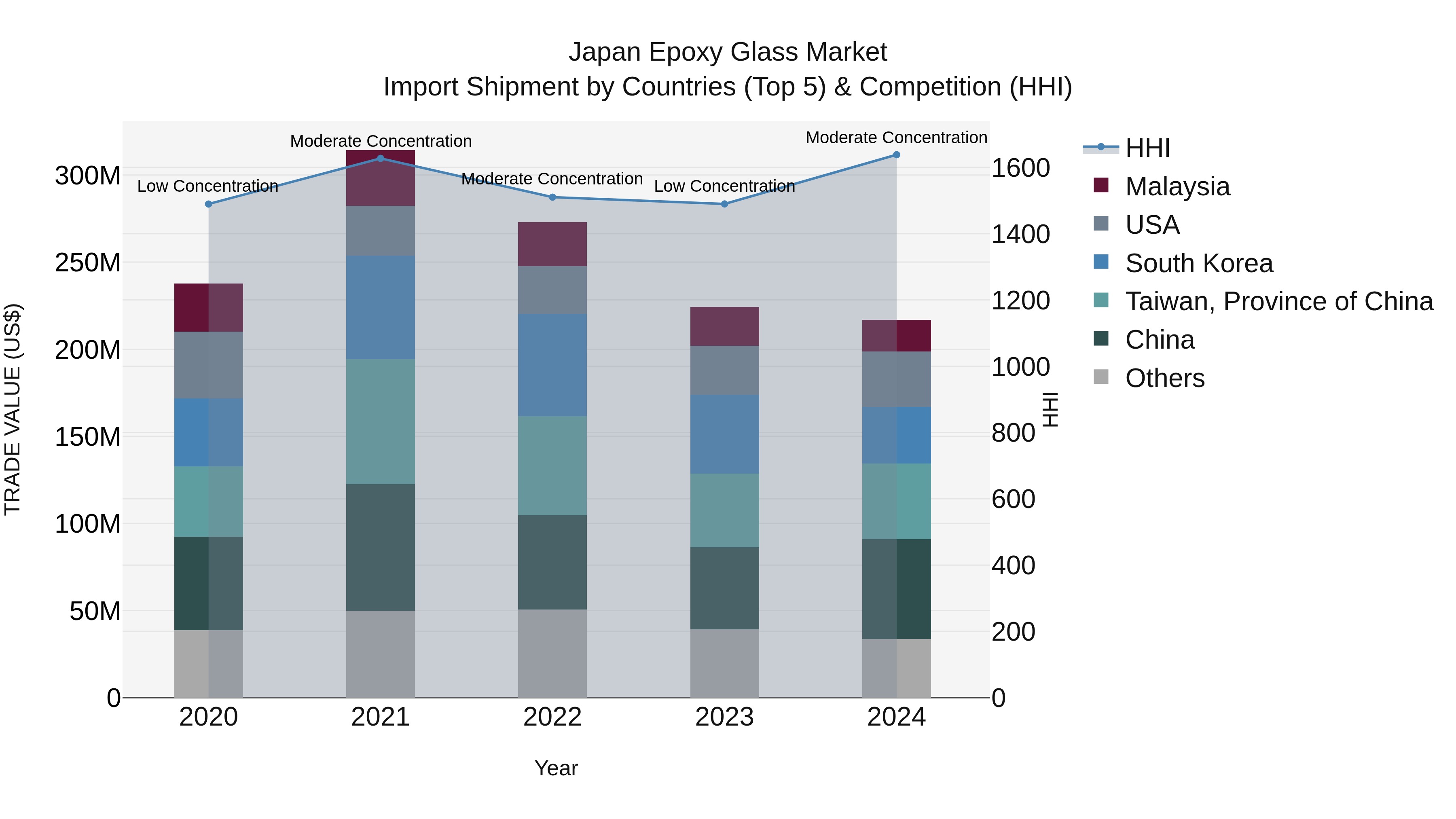 Japan Epoxy Glass Market Import Shipment by Countries (Top 5) & Competition (HHI)
