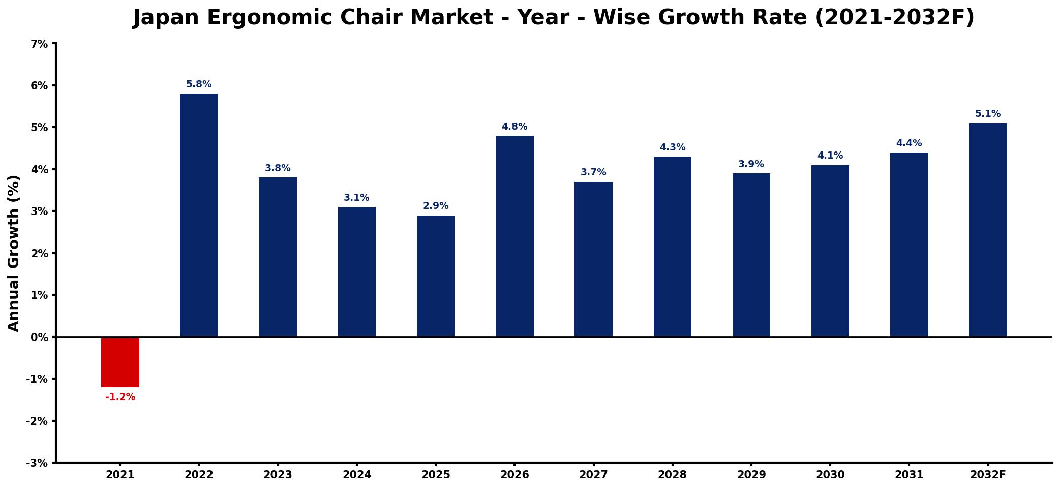 Japan Ergonomic Chair Market Year-wise Growth Rate and Key Drivers