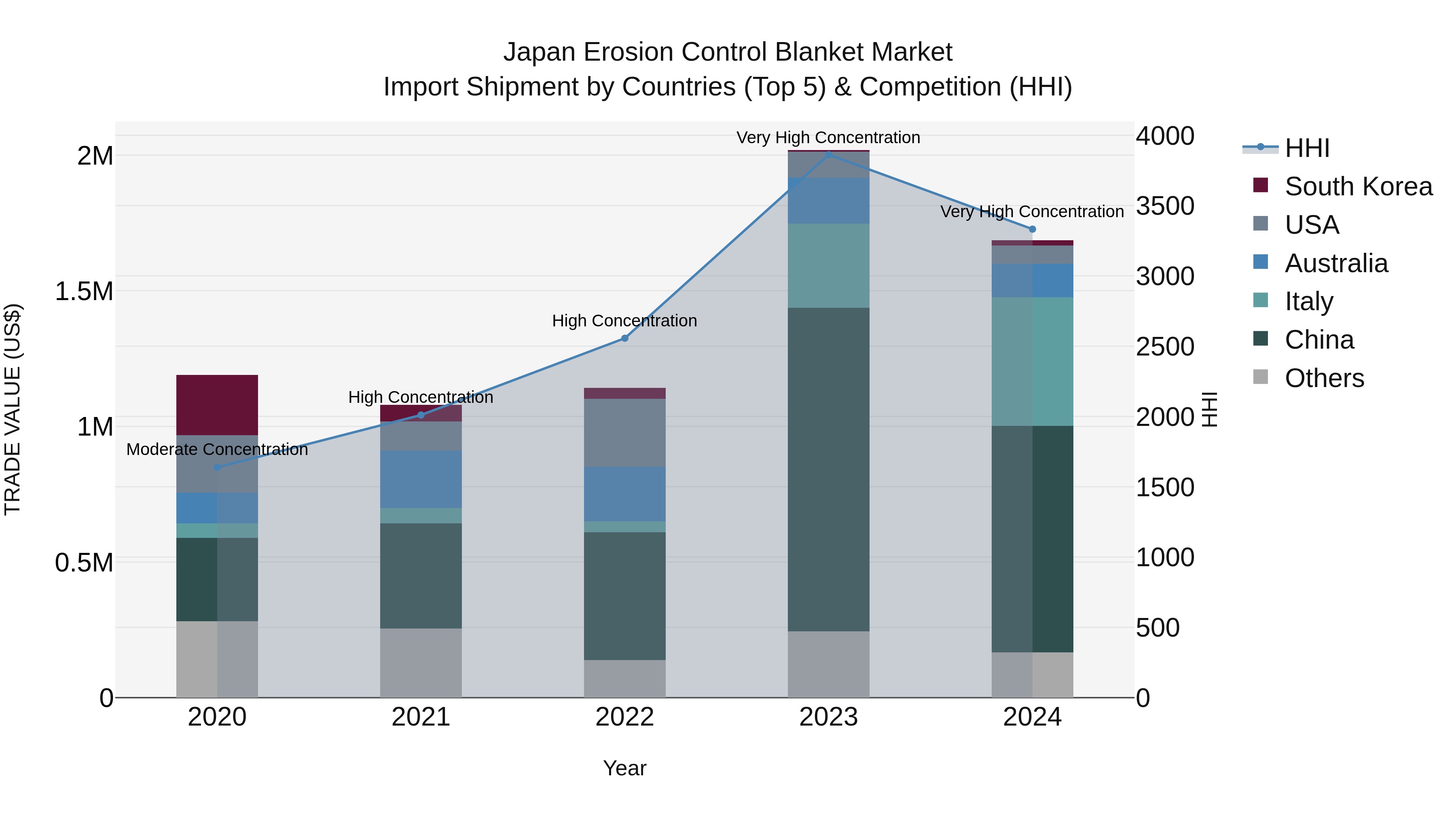 Japan Erosion Control Blanket Market Import Shipment by Countries (Top 5) & Competition (HHI)