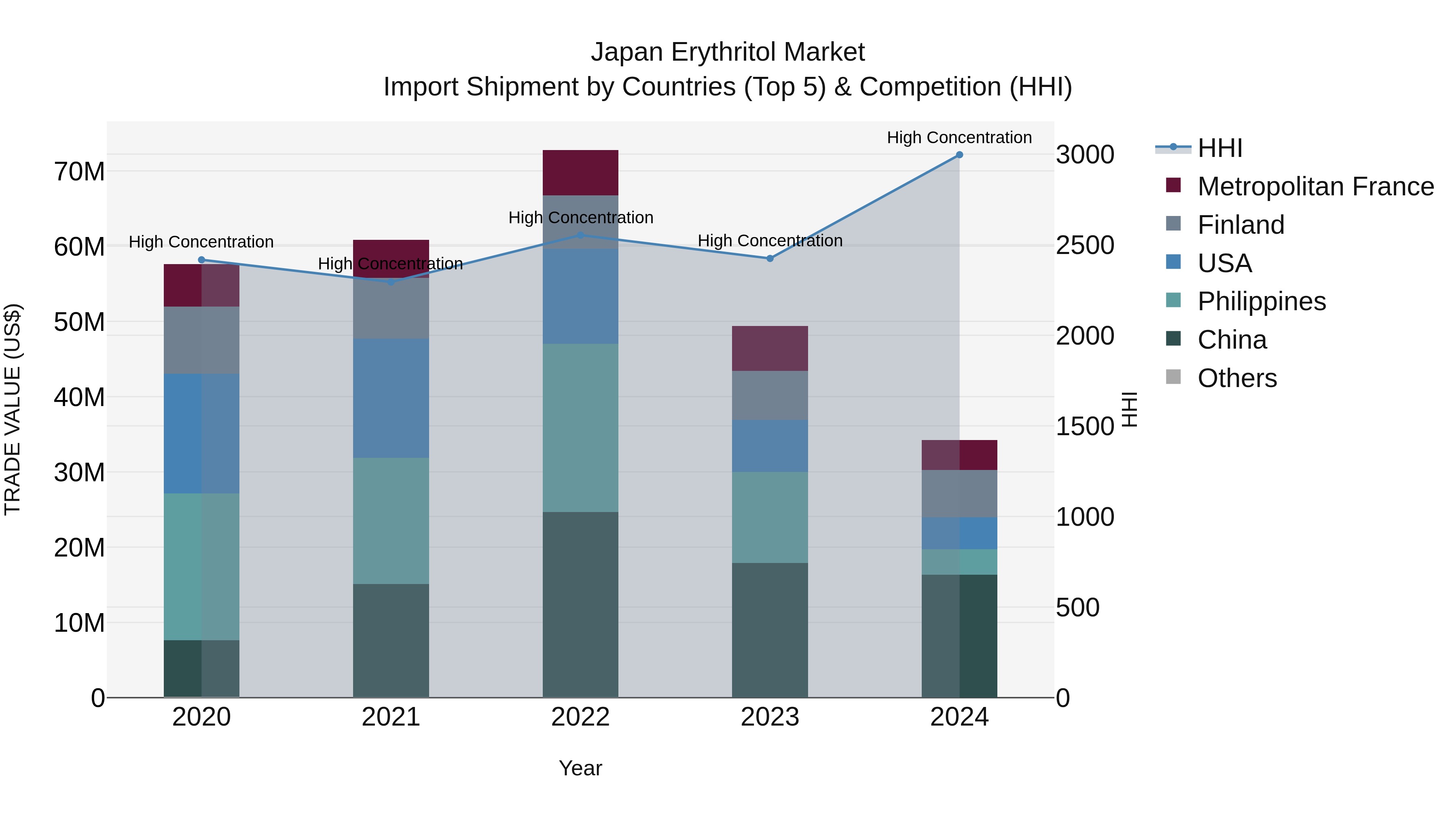 Japan Erythritol Market Import Shipment by Countries (Top 5) & Competition (HHI)