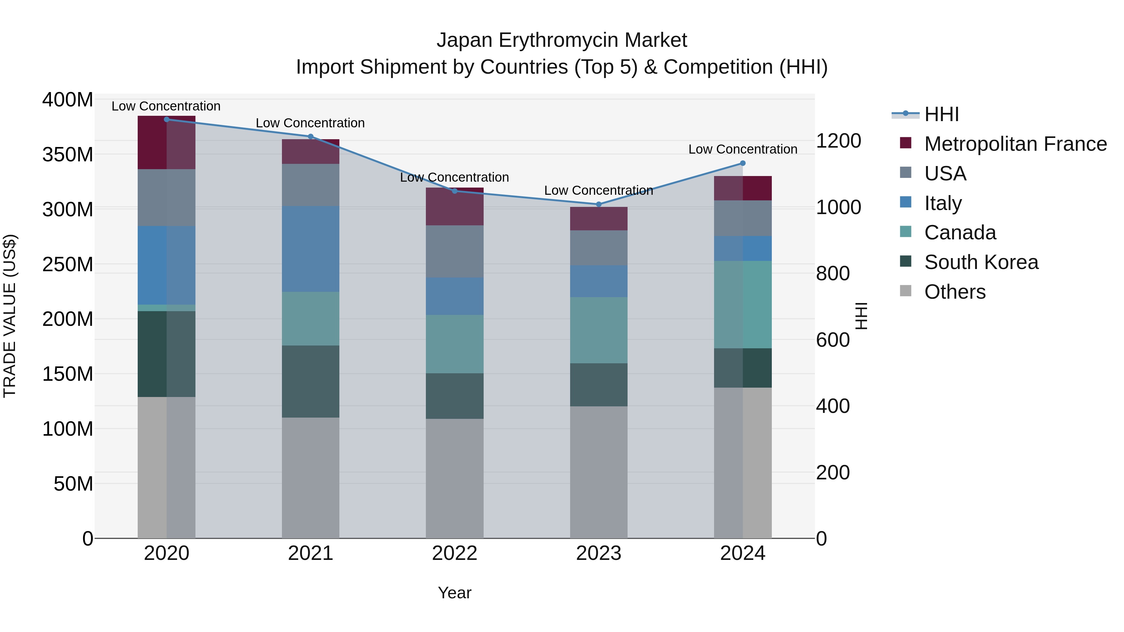 Japan Erythromycin Market Import Shipment by Countries (Top 5) & Competition (HHI)