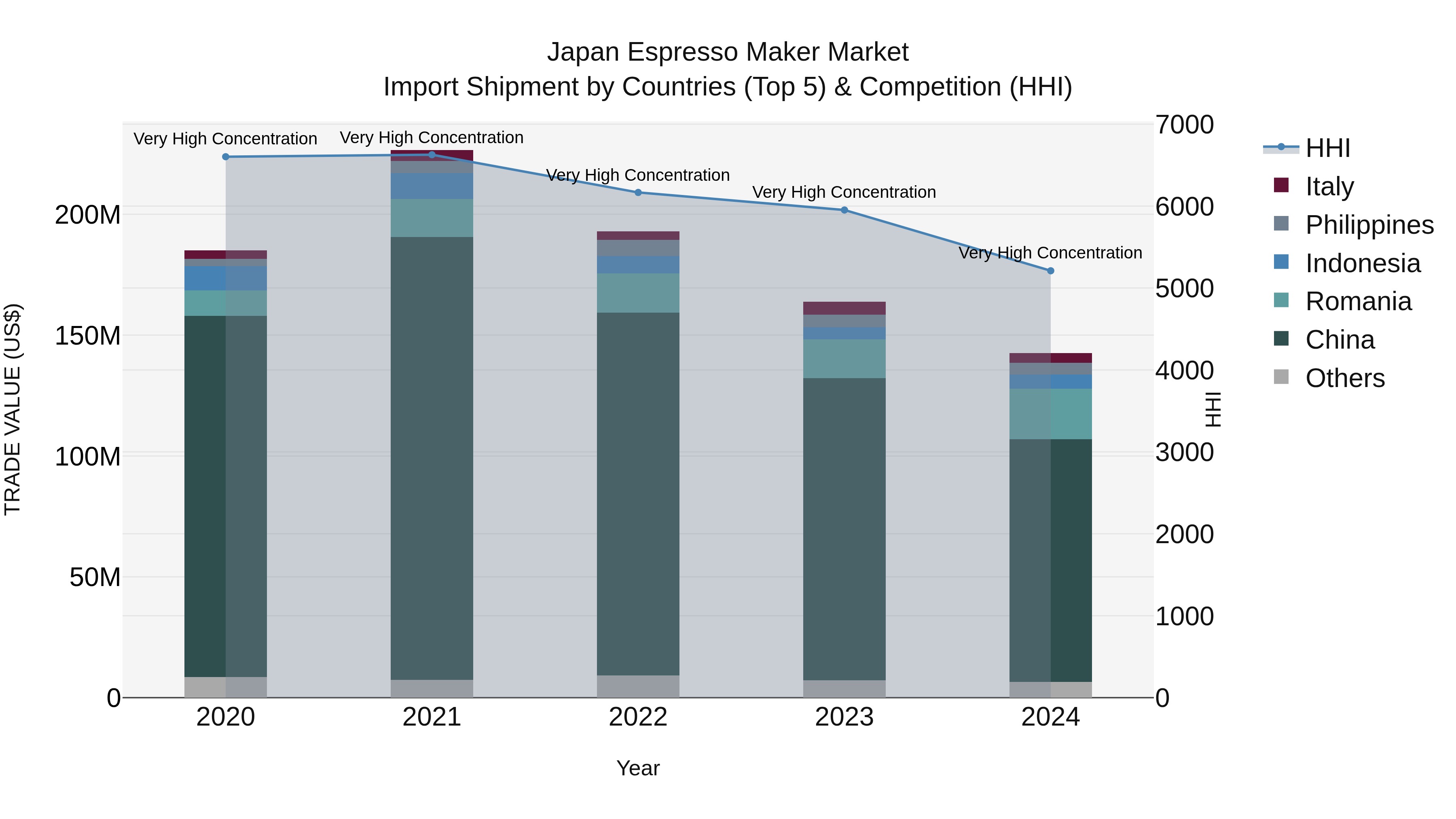 Japan Espresso Maker Market Import Shipment by Countries (Top 5) & Competition (HHI)