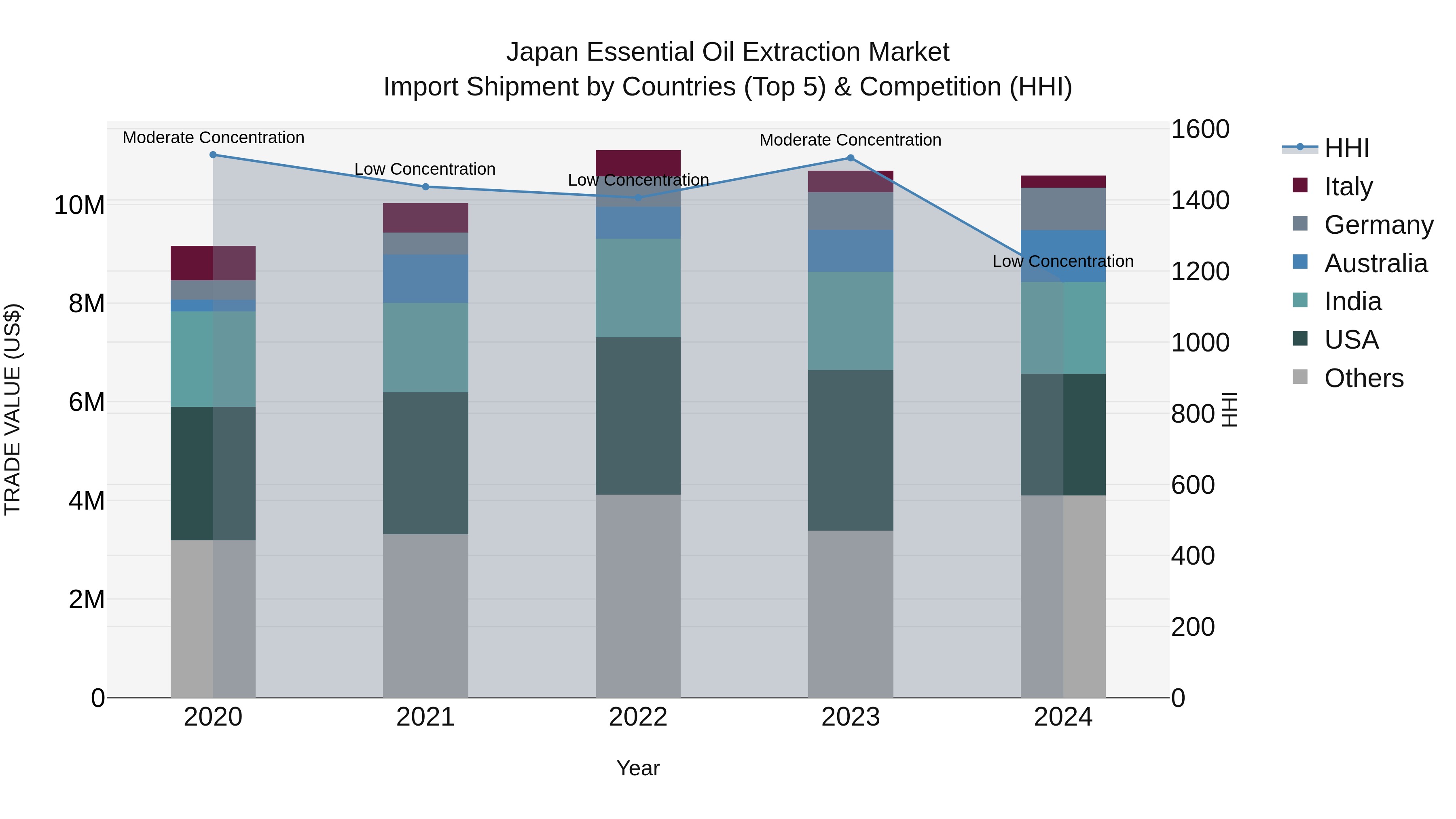 Japan Essential Oil Extraction Market Import Shipment by Countries (Top 5) & Competition (HHI)