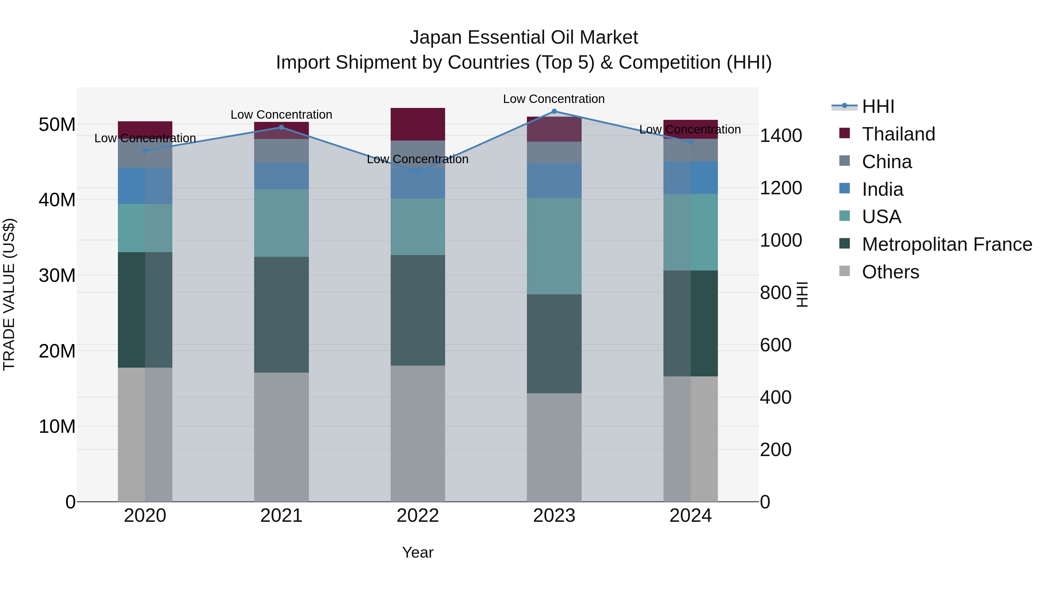 Japan Essential Oil Market Import Shipment by Countries (Top 5) & Competition (HHI)