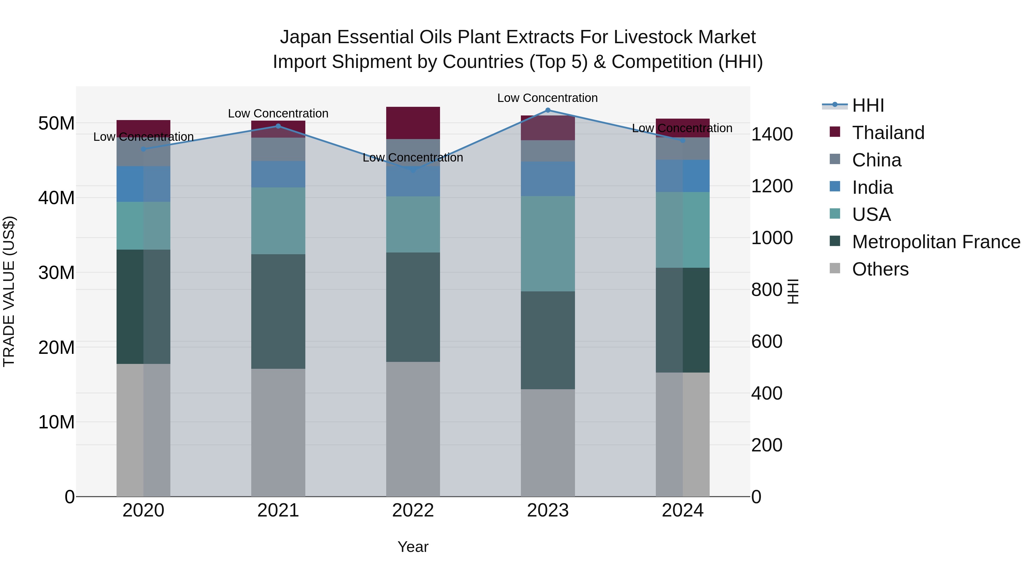 Japan Essential Oils Plant Extracts For Livestock Market Import Shipment by Countries (Top 5) & Competition (HHI)