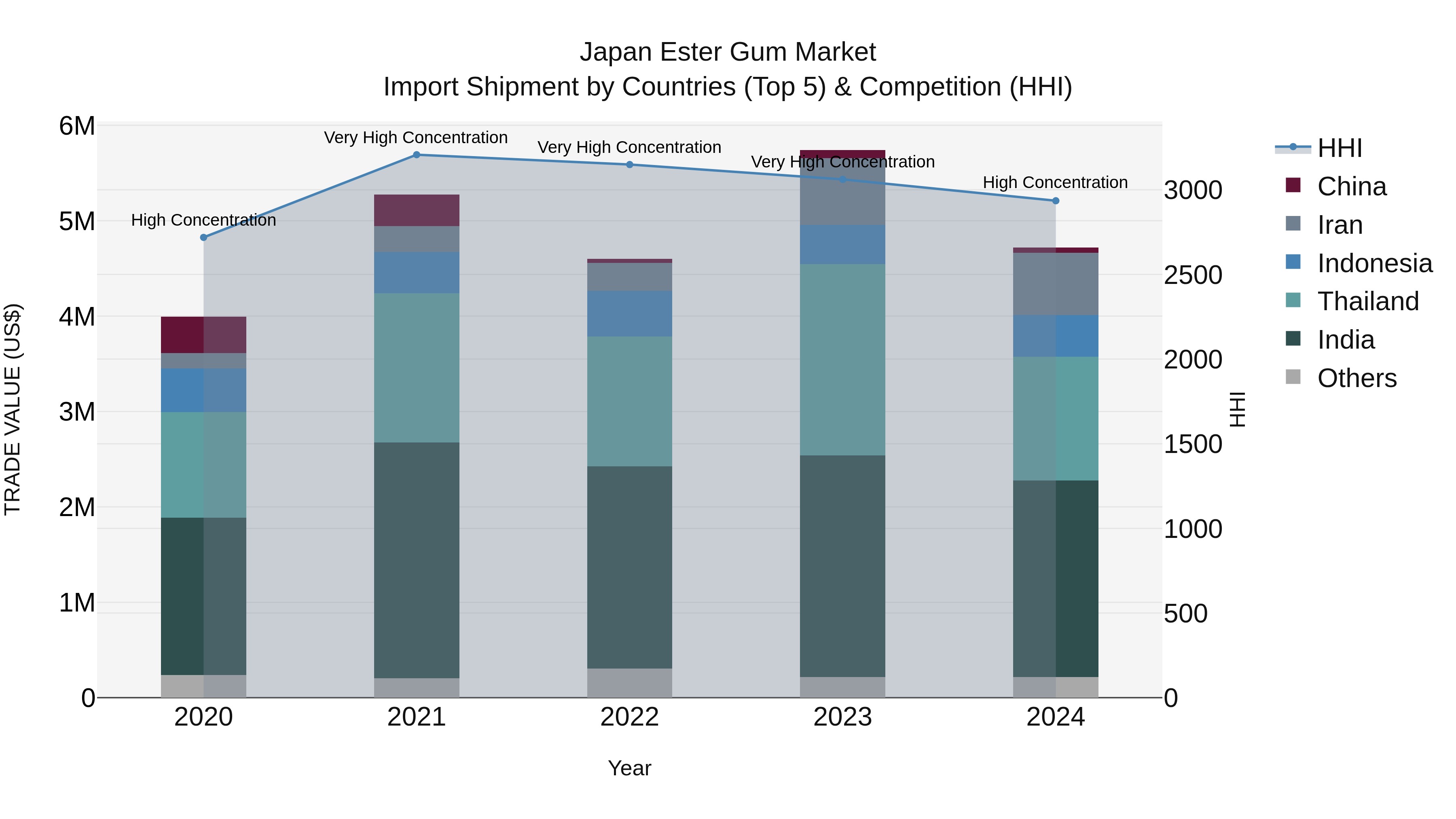 Japan Ester Gum Market Import Shipment by Countries (Top 5) & Competition (HHI)