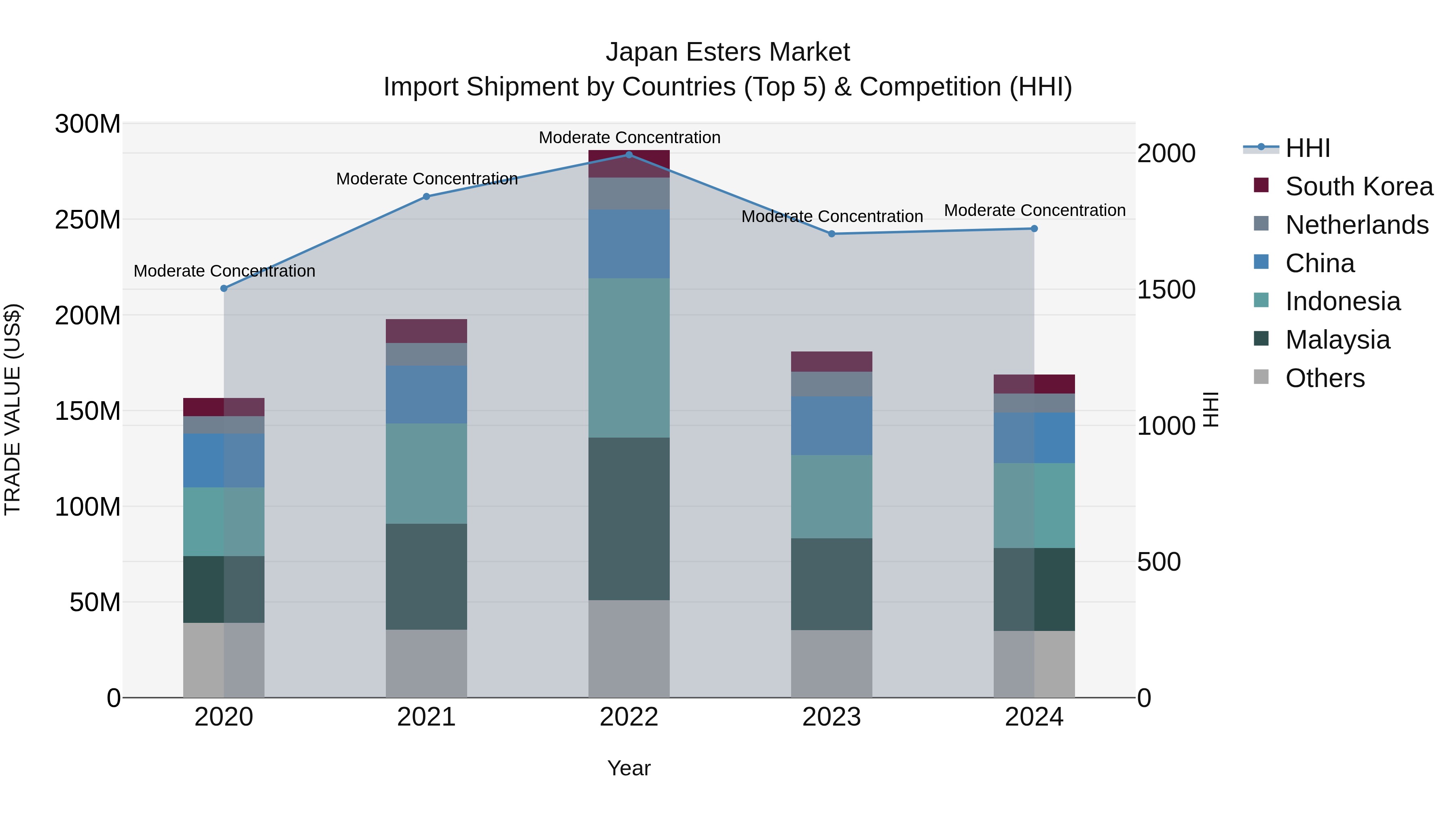 Japan Esters Market Import Shipment by Countries (Top 5) & Competition (HHI)