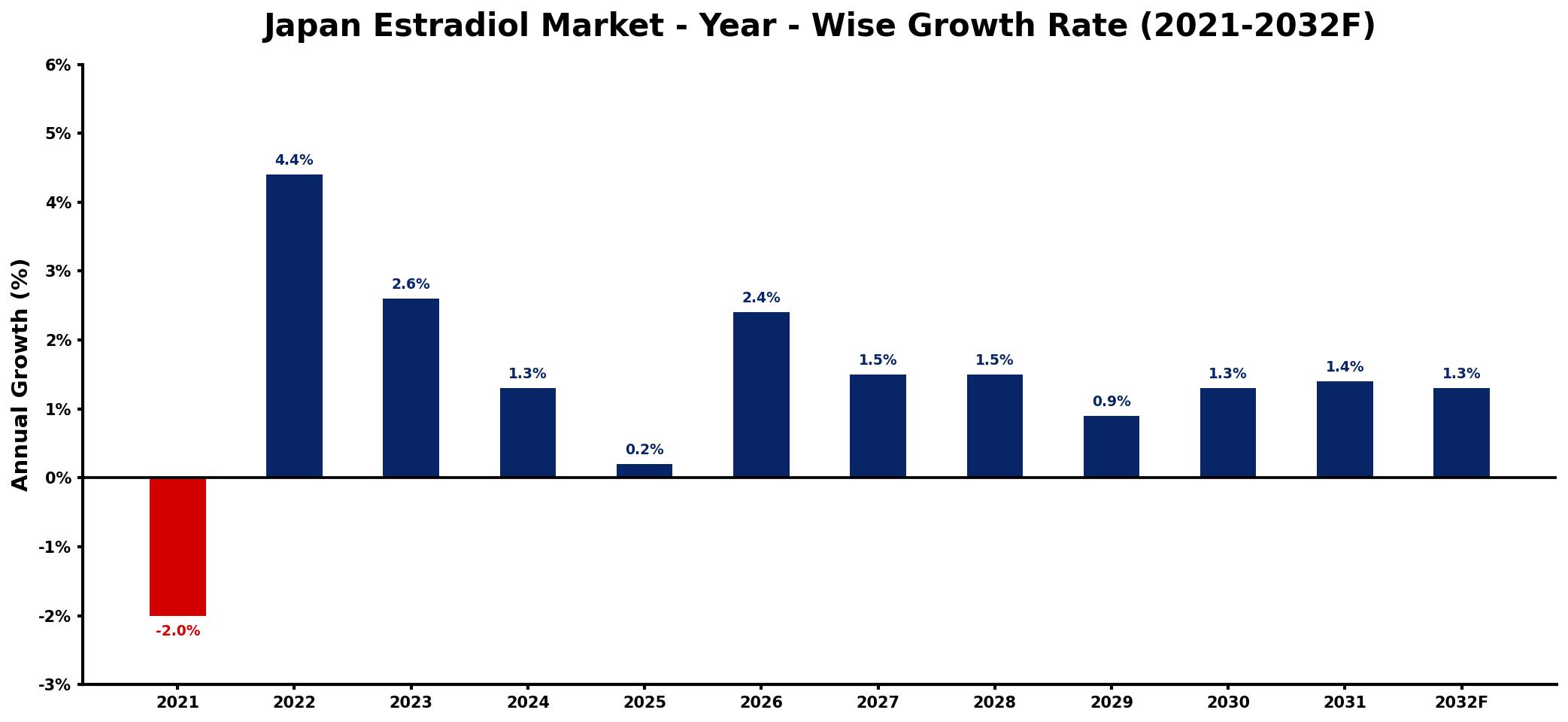 Japan Estradiol Market Year-wise Growth Rate and Key Drivers