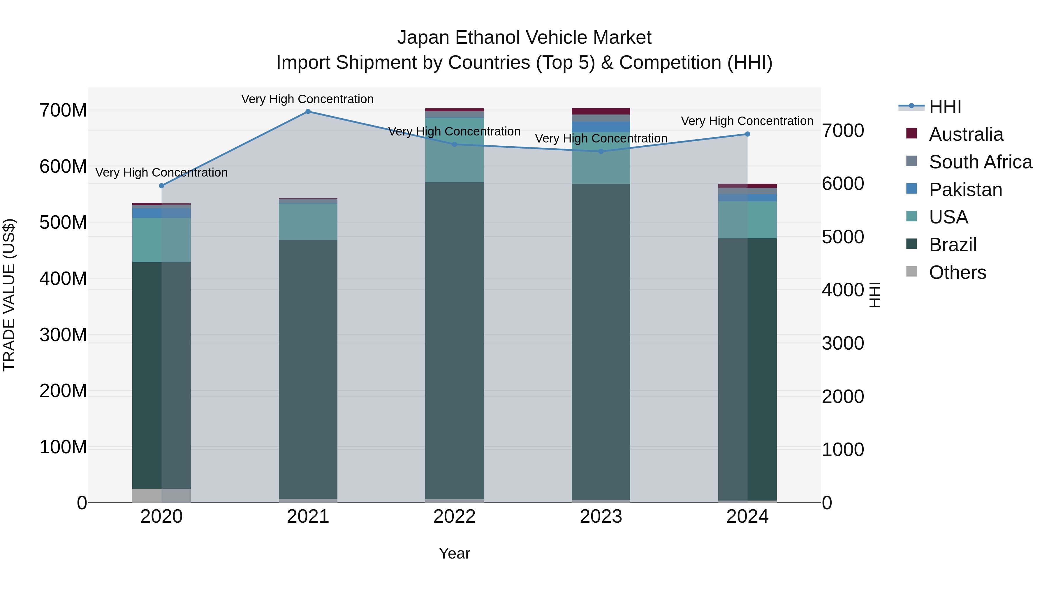 Japan Ethanol Vehicle Market Import Shipment by Countries (Top 5) & Competition (HHI)
