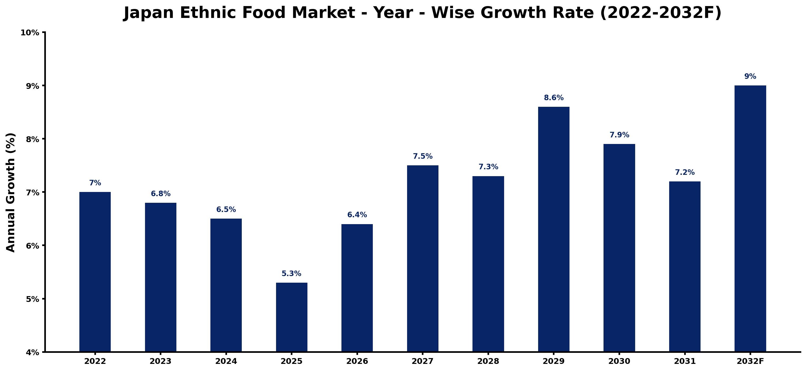 Japan Ethnic Food Market Year-wise Growth Rate and Key Drivers (2022–2032)