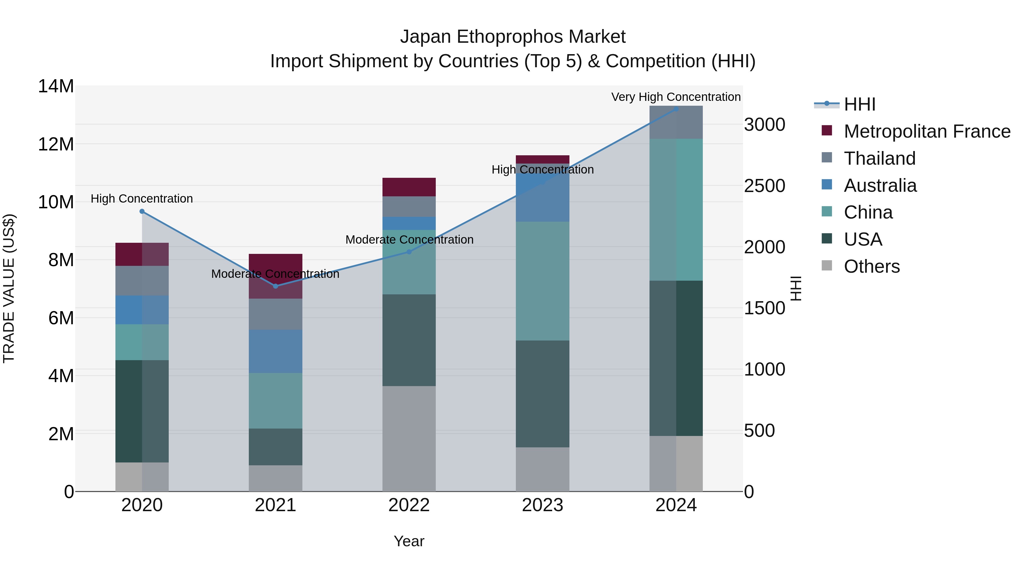 Japan Ethoprophos Market Import Shipment by Countries (Top 5) & Competition (HHI)