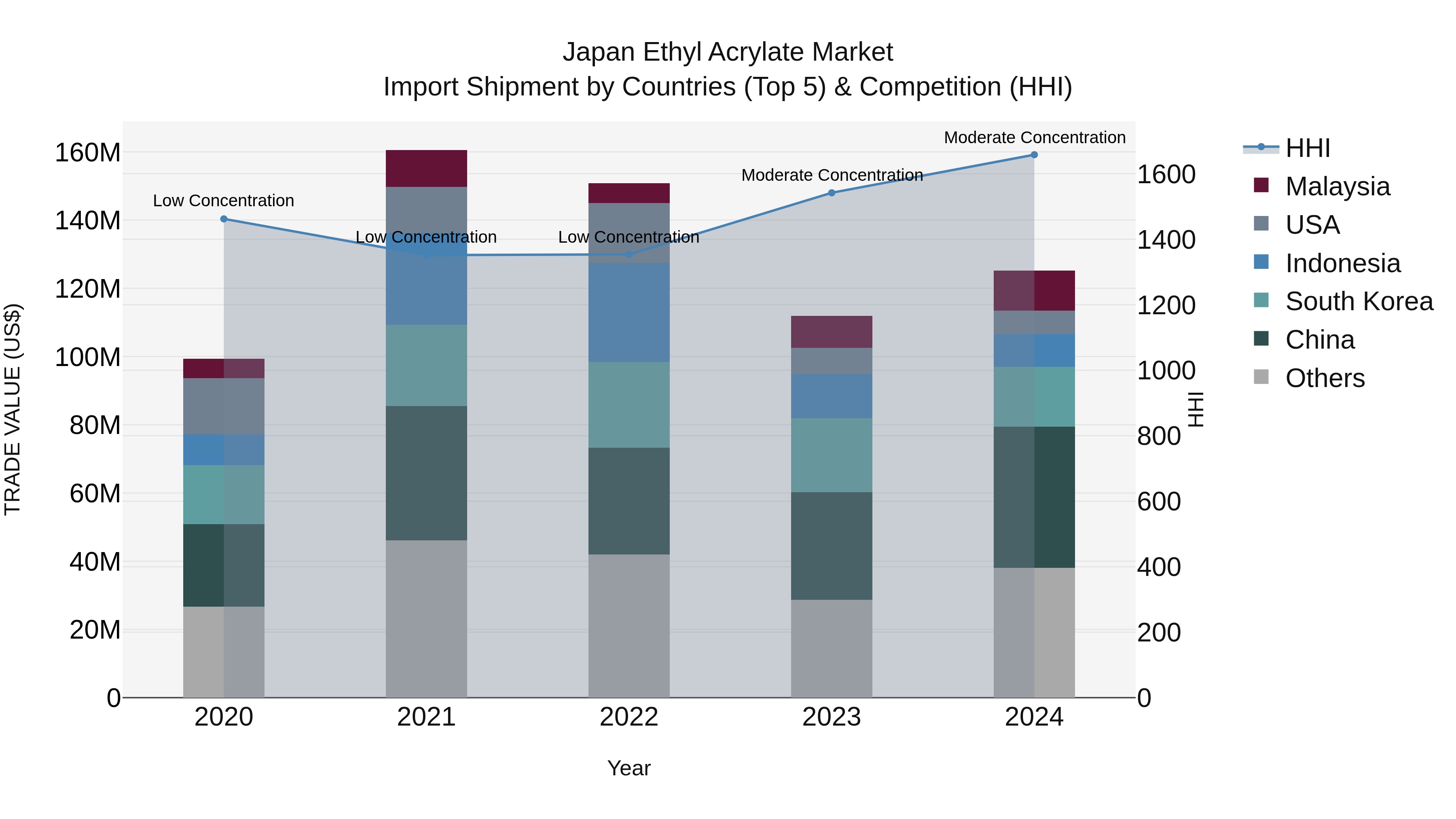 Japan Ethyl Acrylate Market Import Shipment by Countries (Top 5) & Competition (HHI)