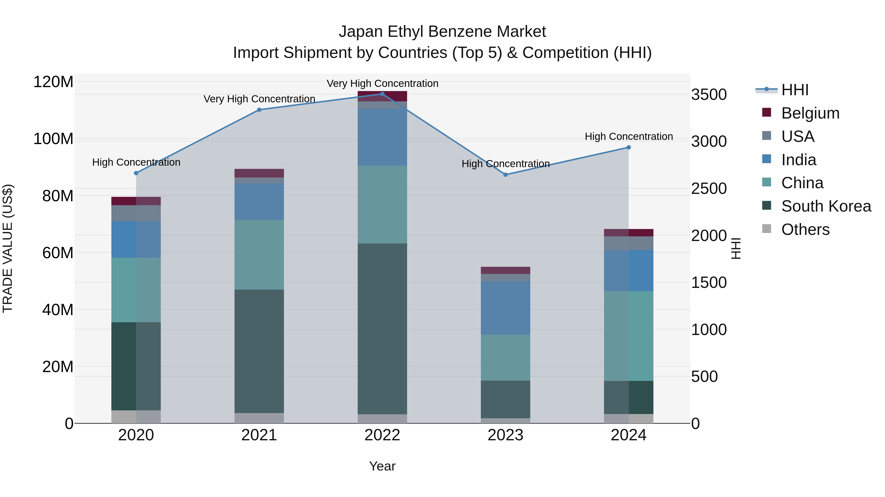 Japan Ethyl Benzene Market Import Shipment by Countries (Top 5) & Competition (HHI)