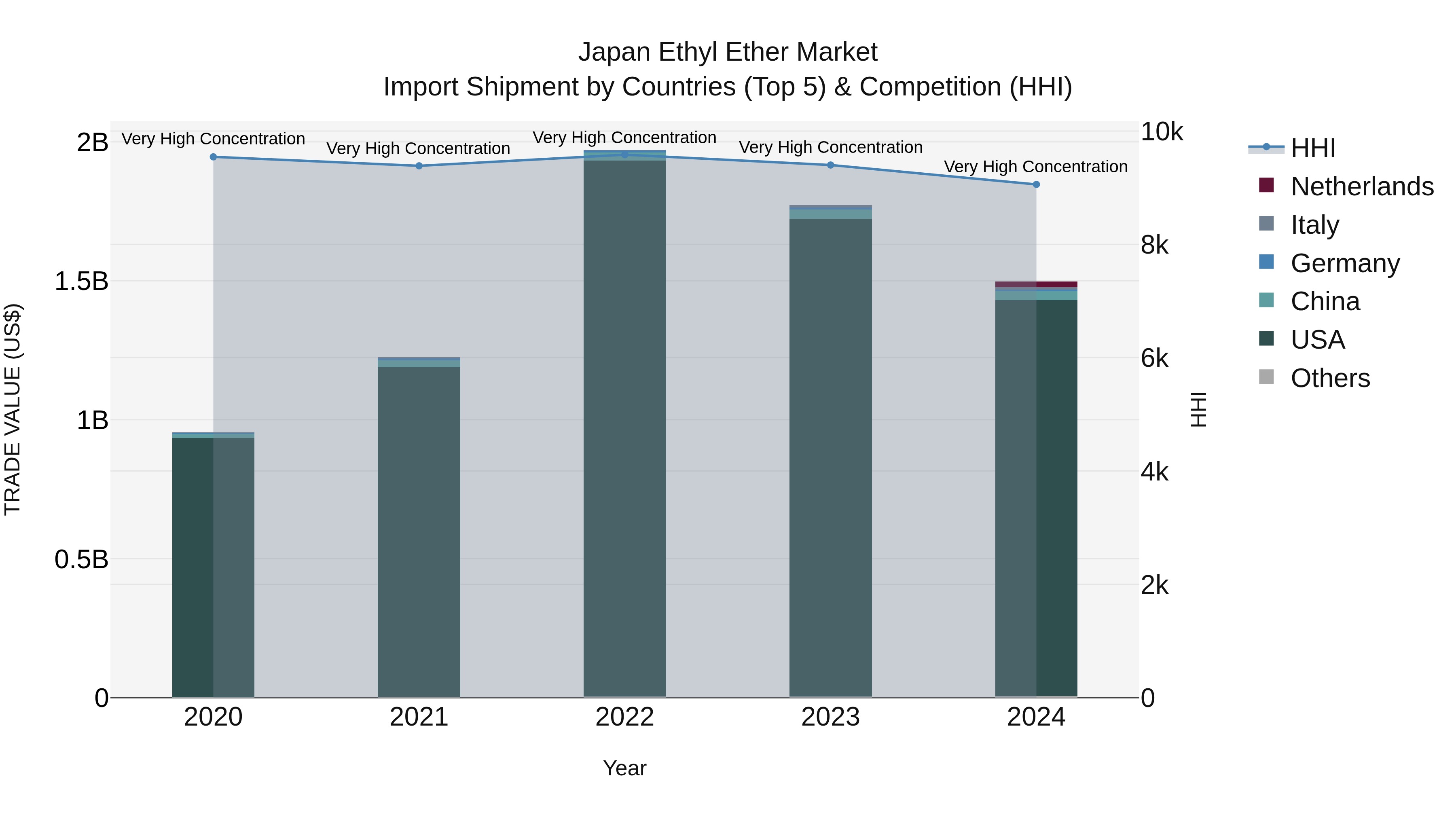 Japan Ethyl Ether Market Import Shipment by Countries (Top 5) & Competition (HHI)