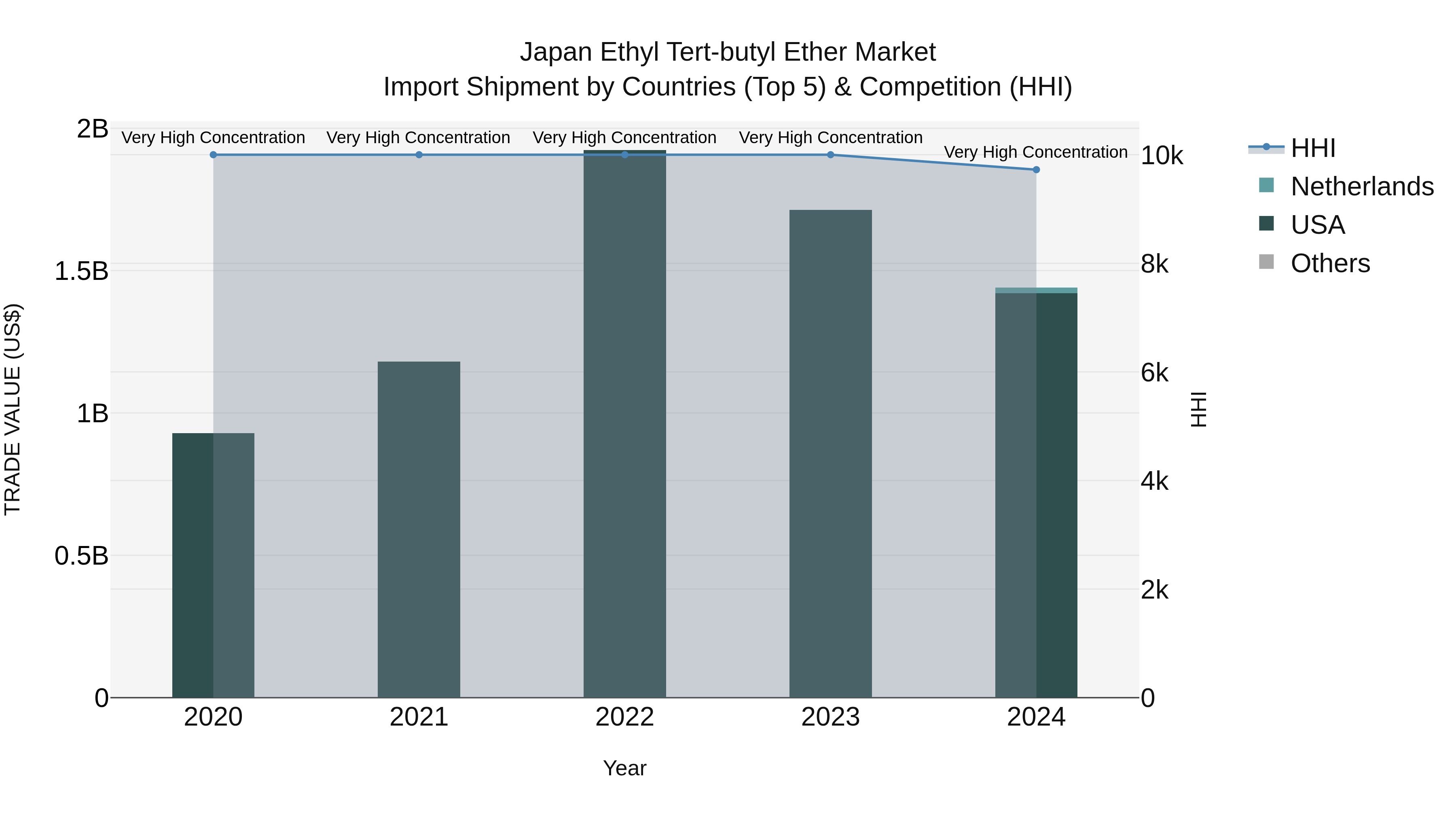 Japan Ethyl Tert-butyl Ether Market Import Shipment by Countries (Top 5) & Competition (HHI)