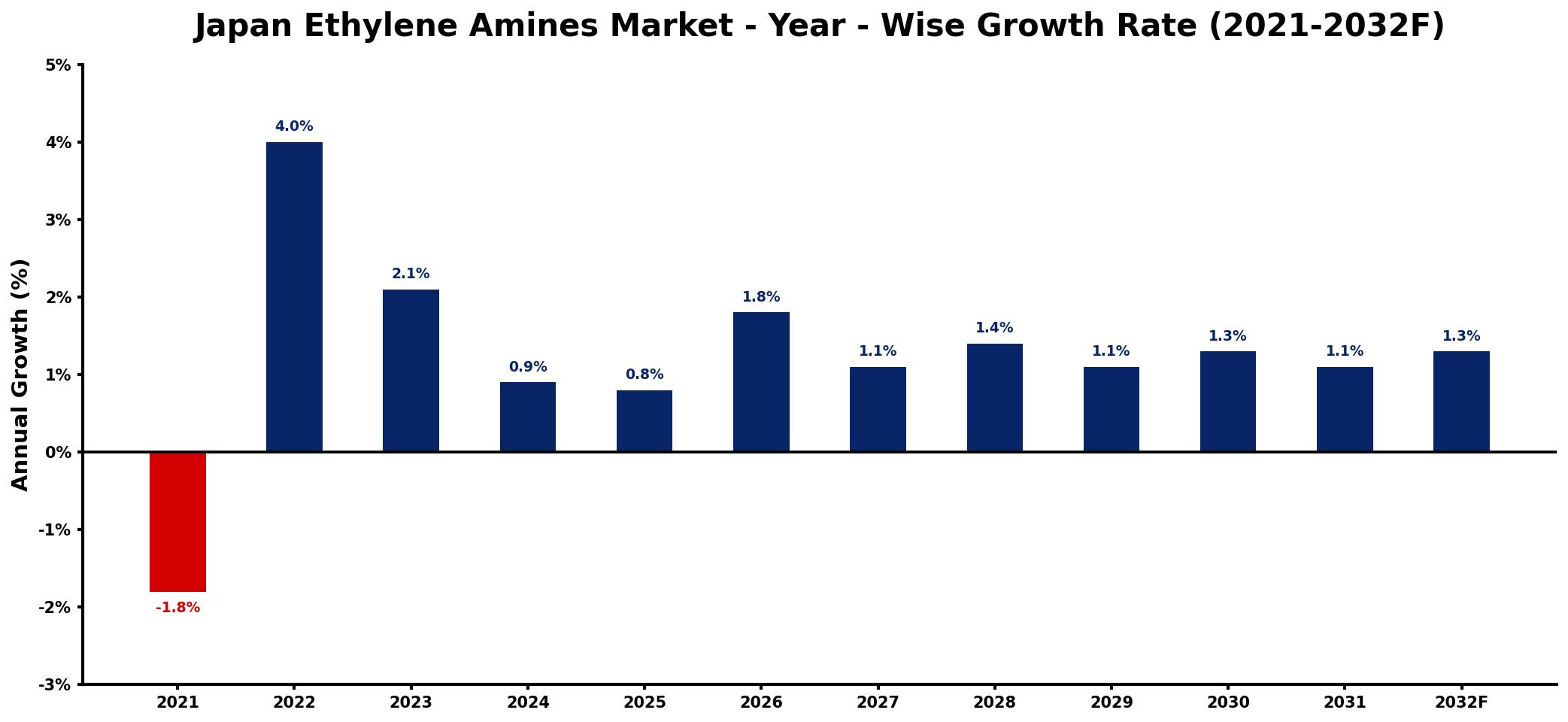 Japan Ethylene Amines Market Year-wise Growth Rate and Key Drivers