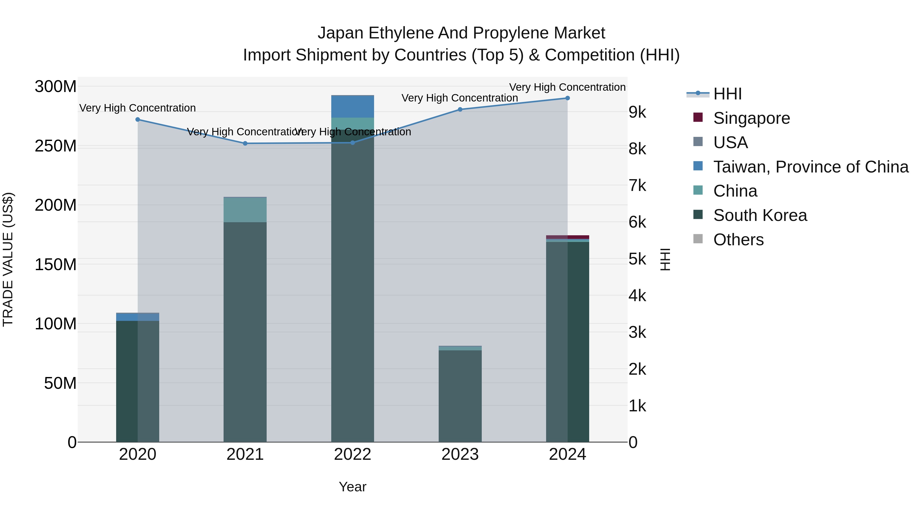 Japan Ethylene And Propylene Market Import Shipment by Countries (Top 5) & Competition (HHI)