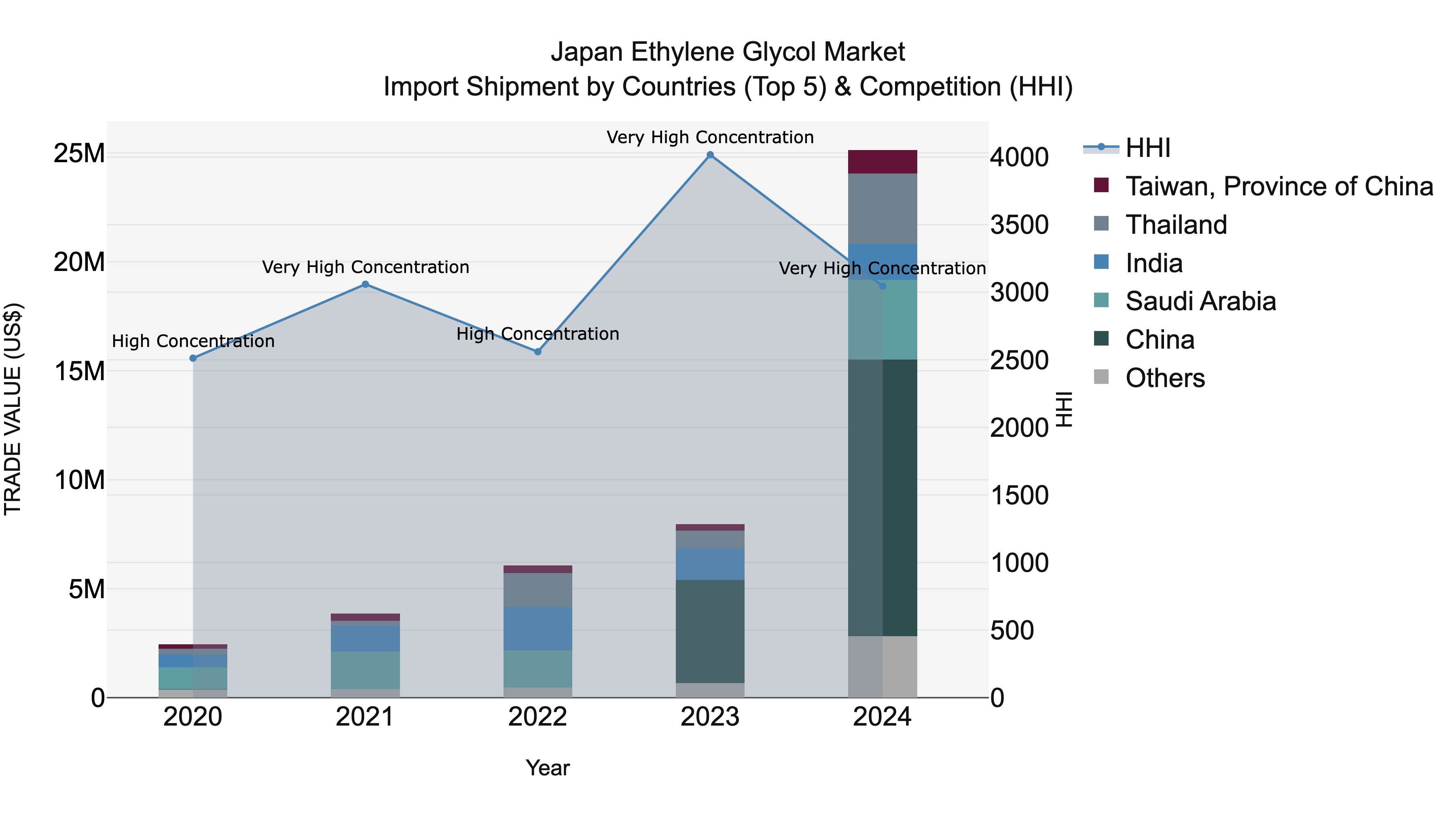Japan Ethylene Glycol Market Import Shipment by Countries (Top 5) & Competition (HHI)