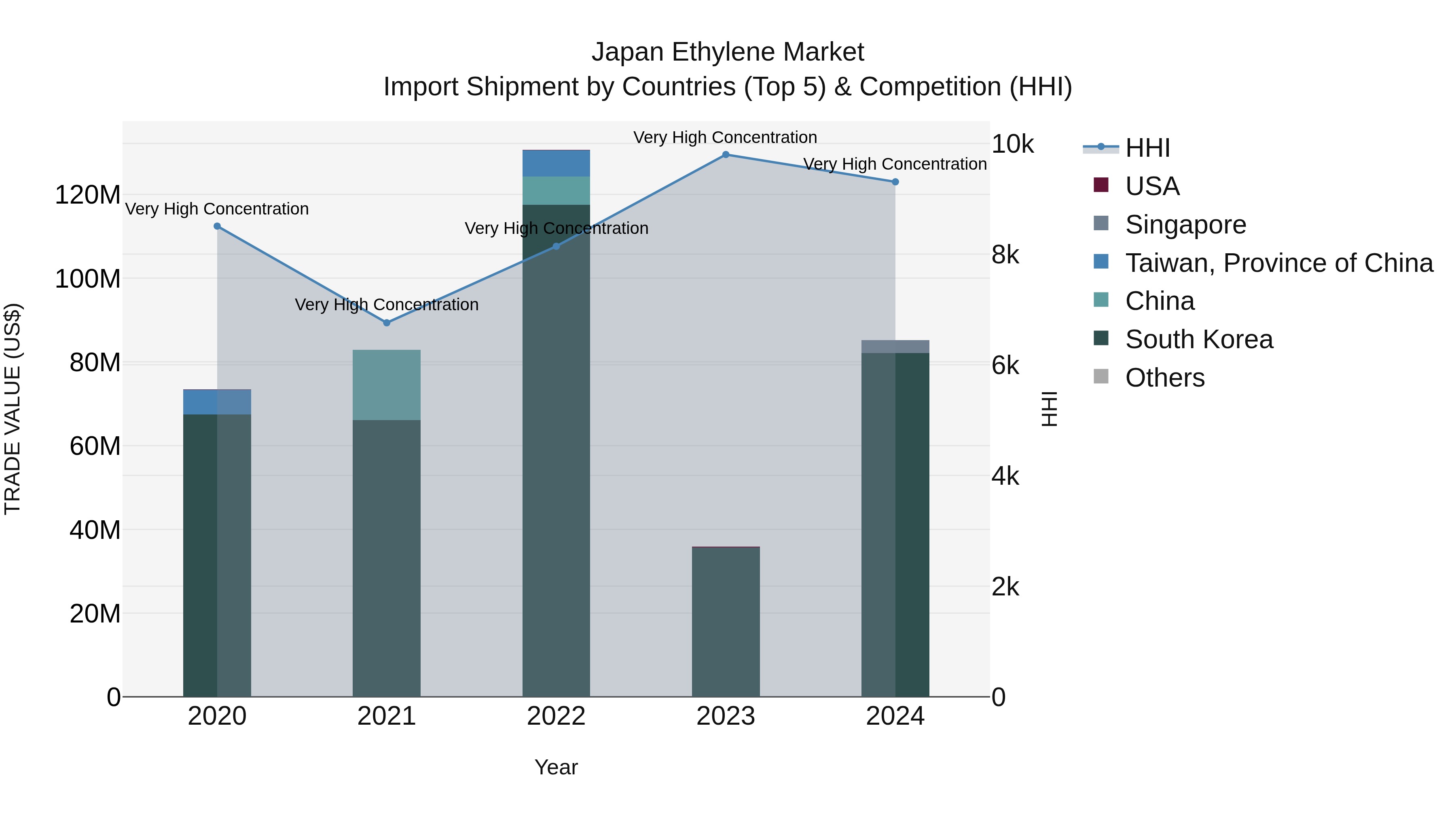 Japan Ethylene Market Import Shipment by Countries (Top 5) & Competition (HHI)