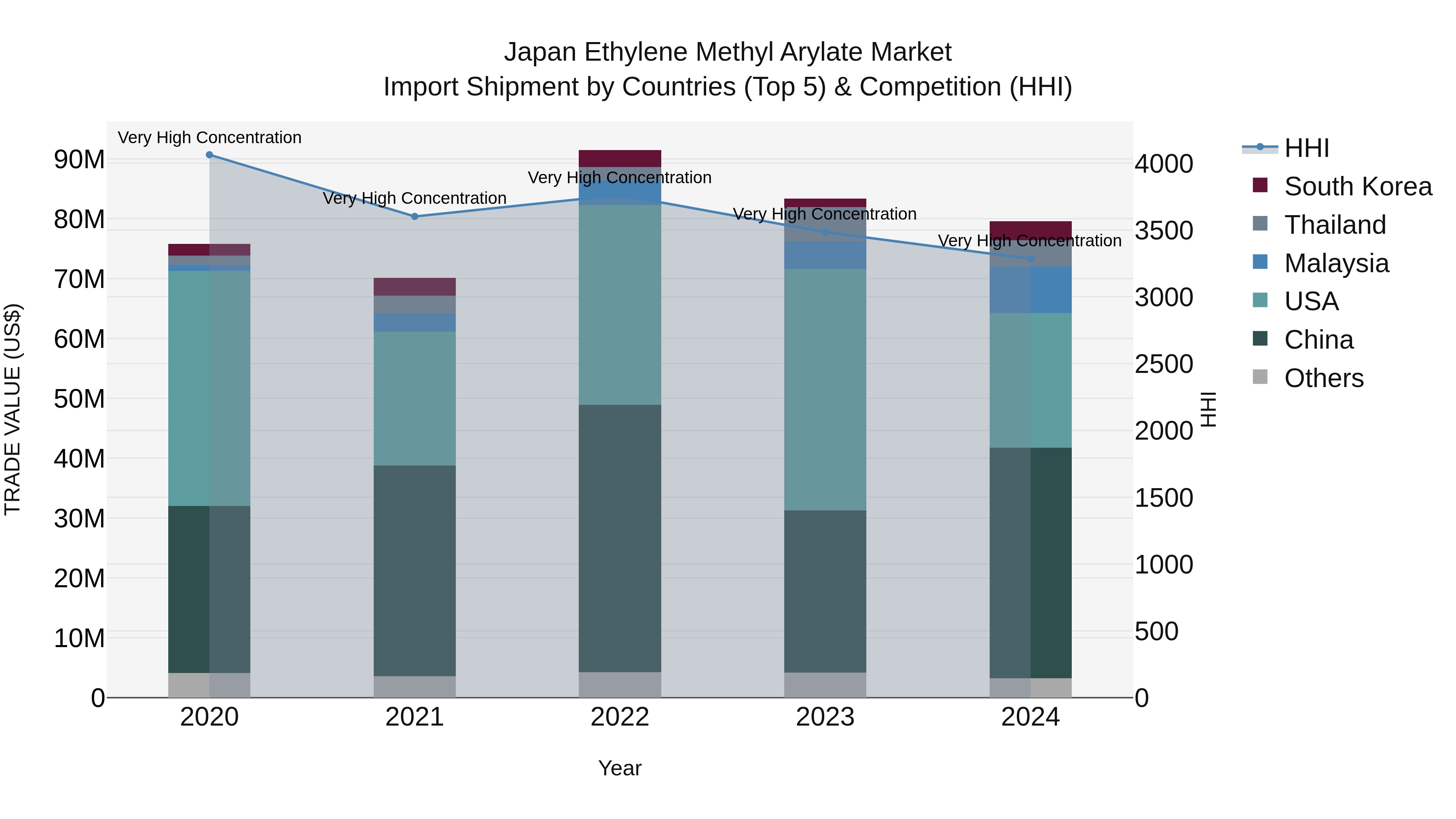 Japan Ethylene Methyl Arylate Market Import Shipment by Countries (Top 5) & Competition (HHI)