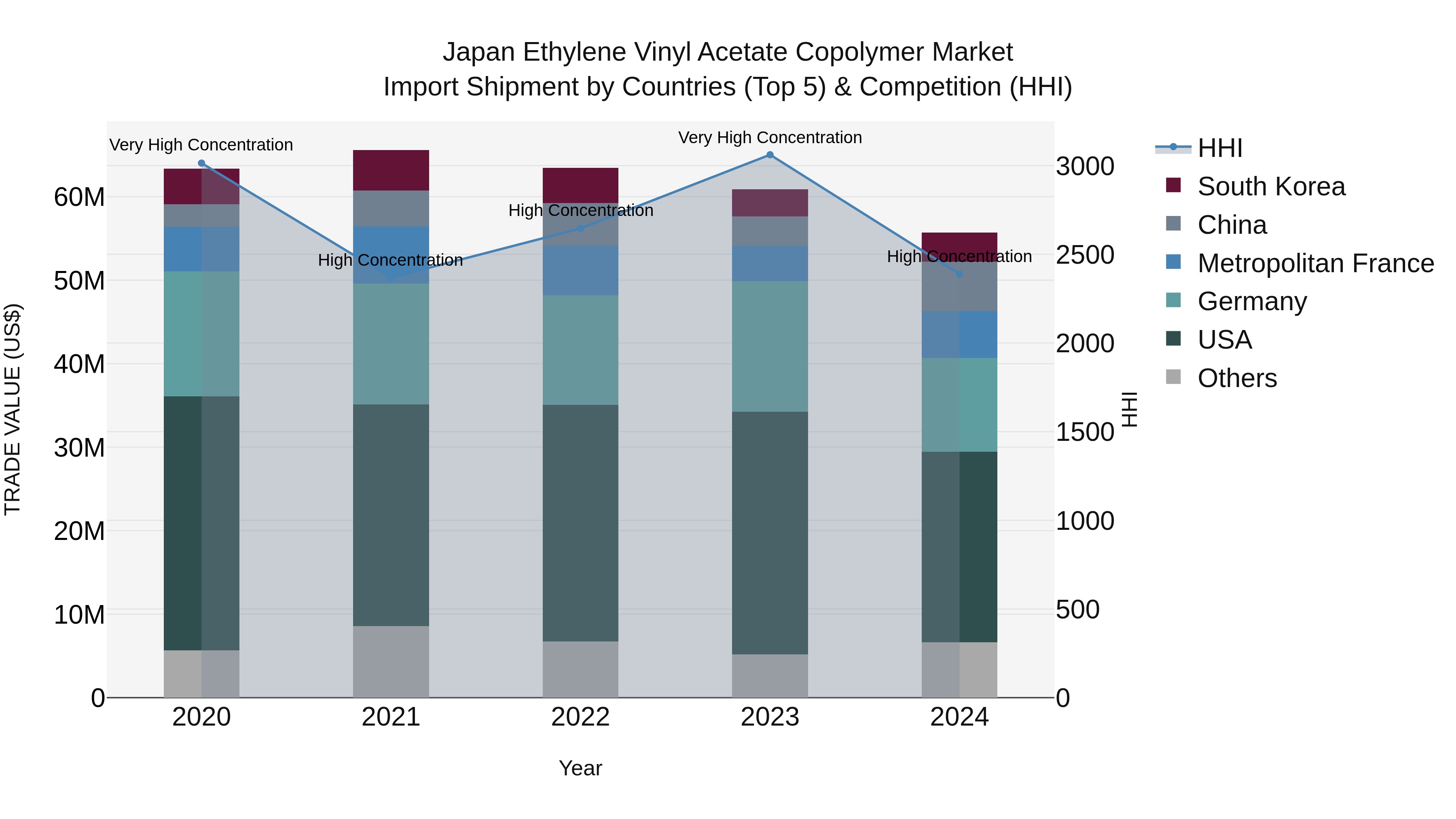 Japan Ethylene Vinyl Acetate Copolymer Market Import Shipment by Countries (Top 5) & Competition (HHI)