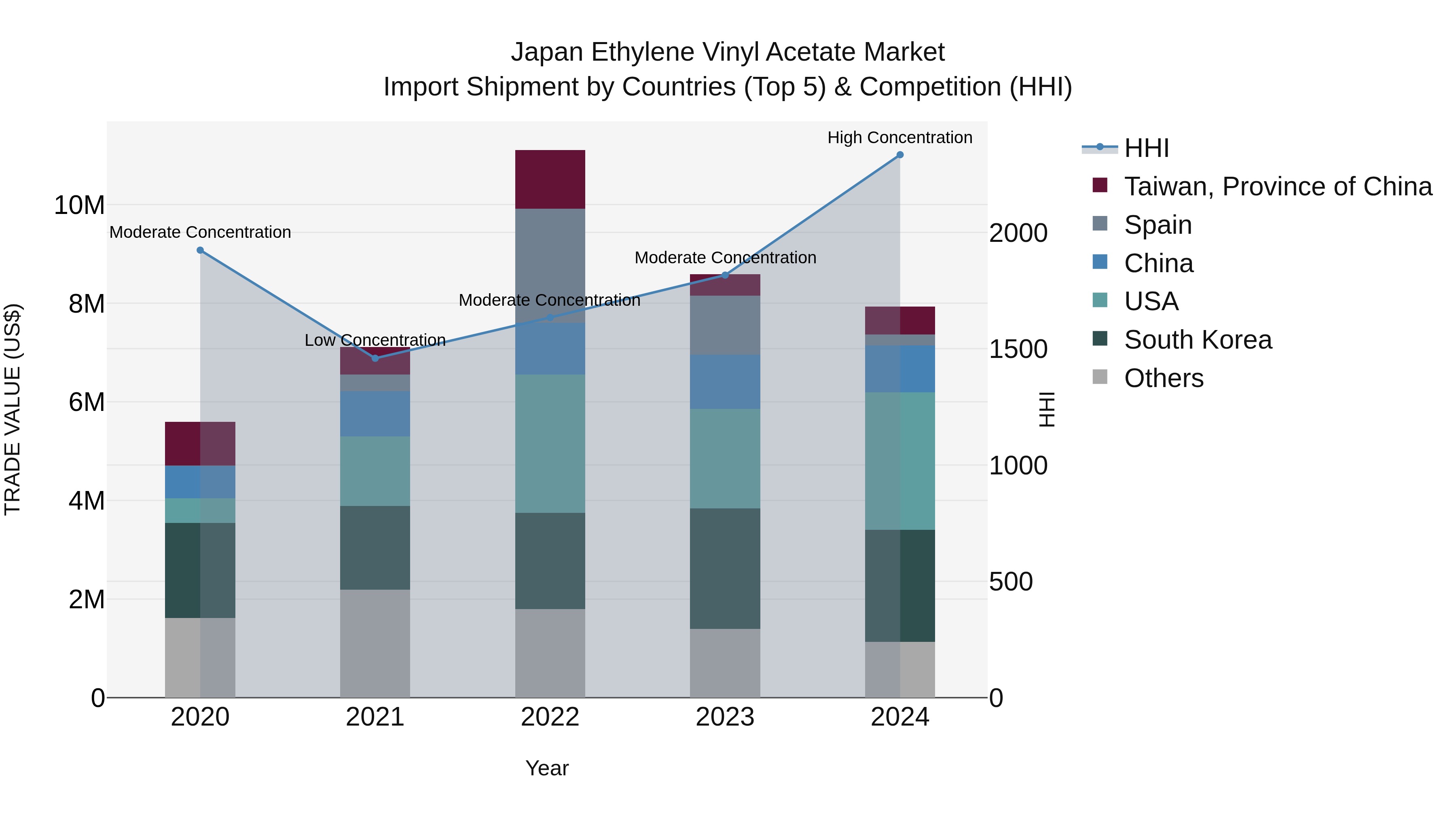 Japan Ethylene Vinyl Acetate Market Import Shipment by Countries (Top 5) & Competition (HHI)