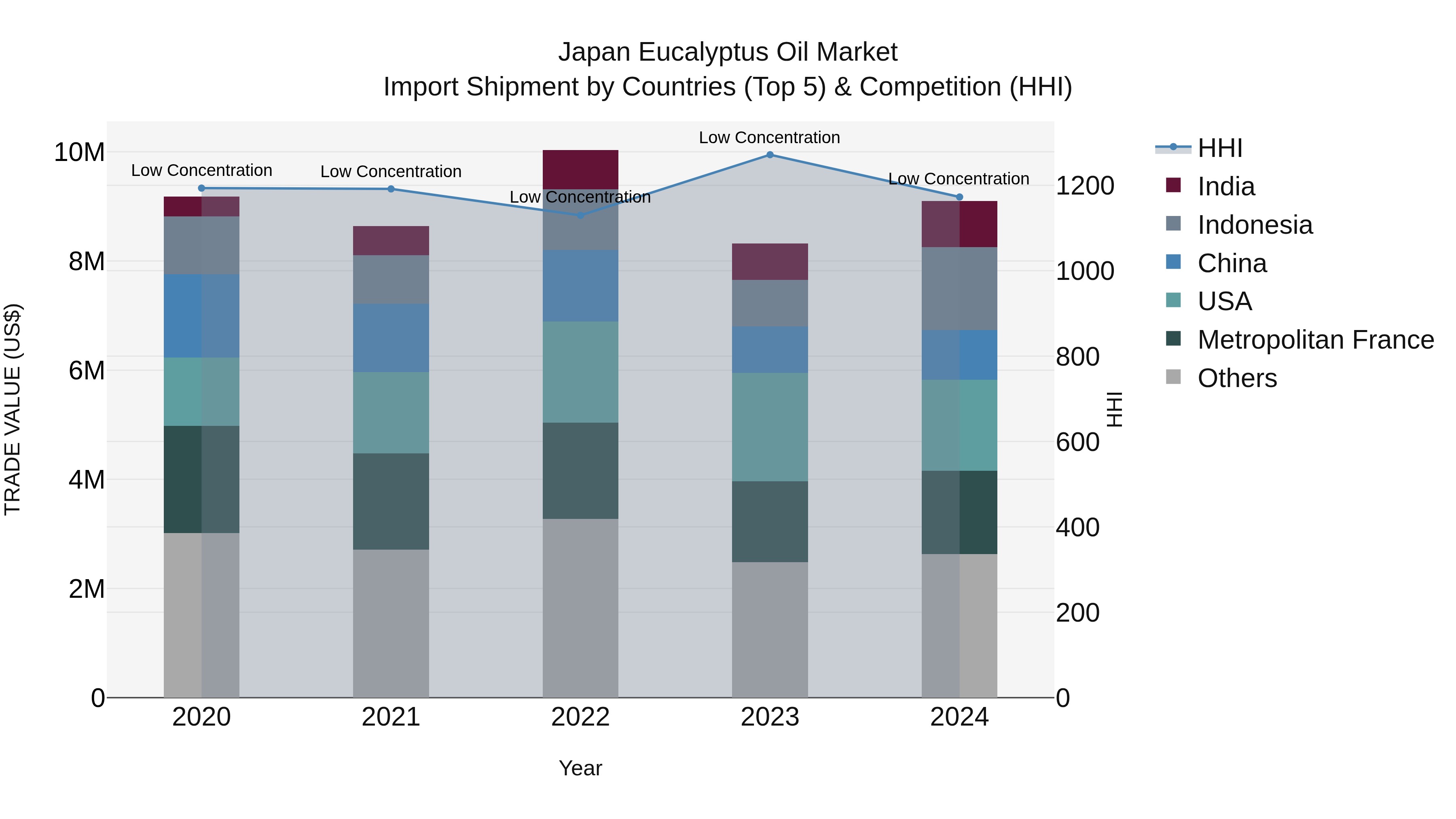Japan Eucalyptus Oil Market Import Shipment by Countries (Top 5) & Competition (HHI)