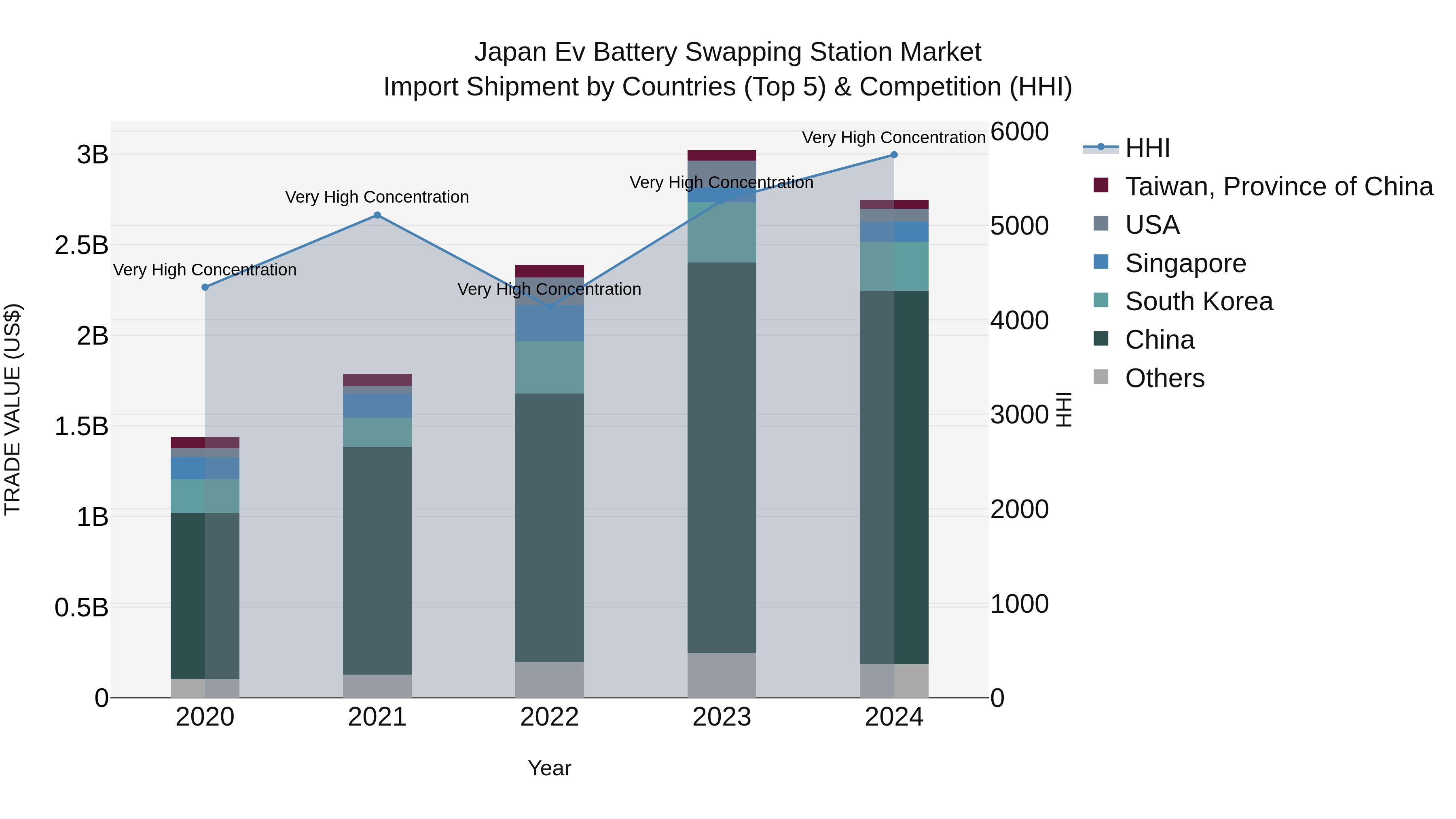 Japan Ev Battery Swapping Station Market Import Shipment by Countries (Top 5) & Competition (HHI)