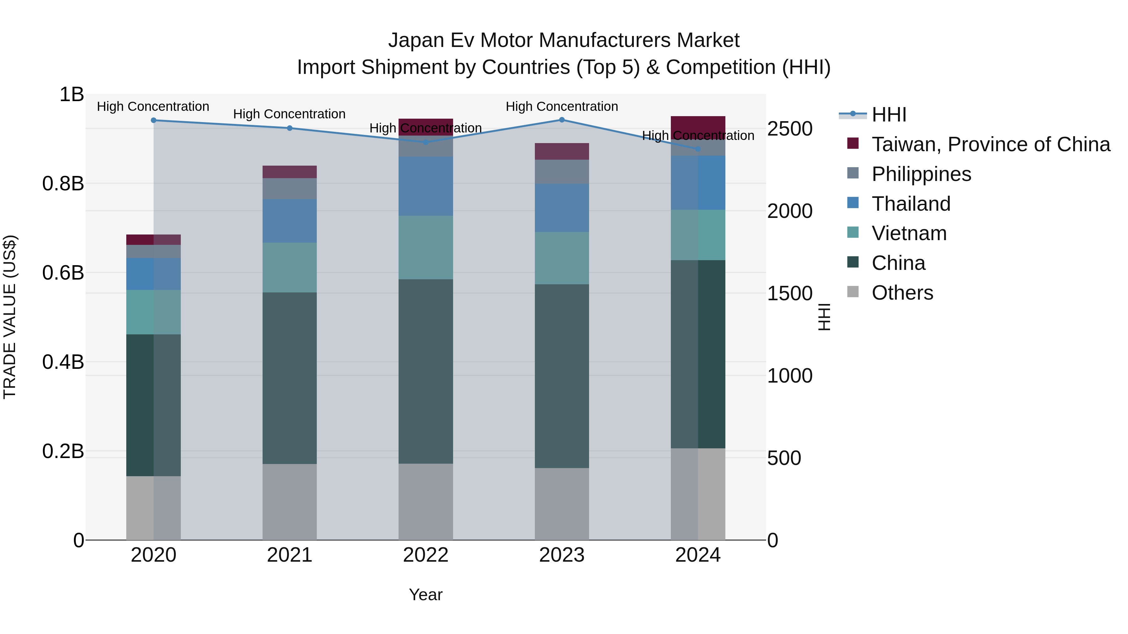 Japan Ev Motor Manufacturers Market Import Shipment by Countries (Top 5) & Competition (HHI)