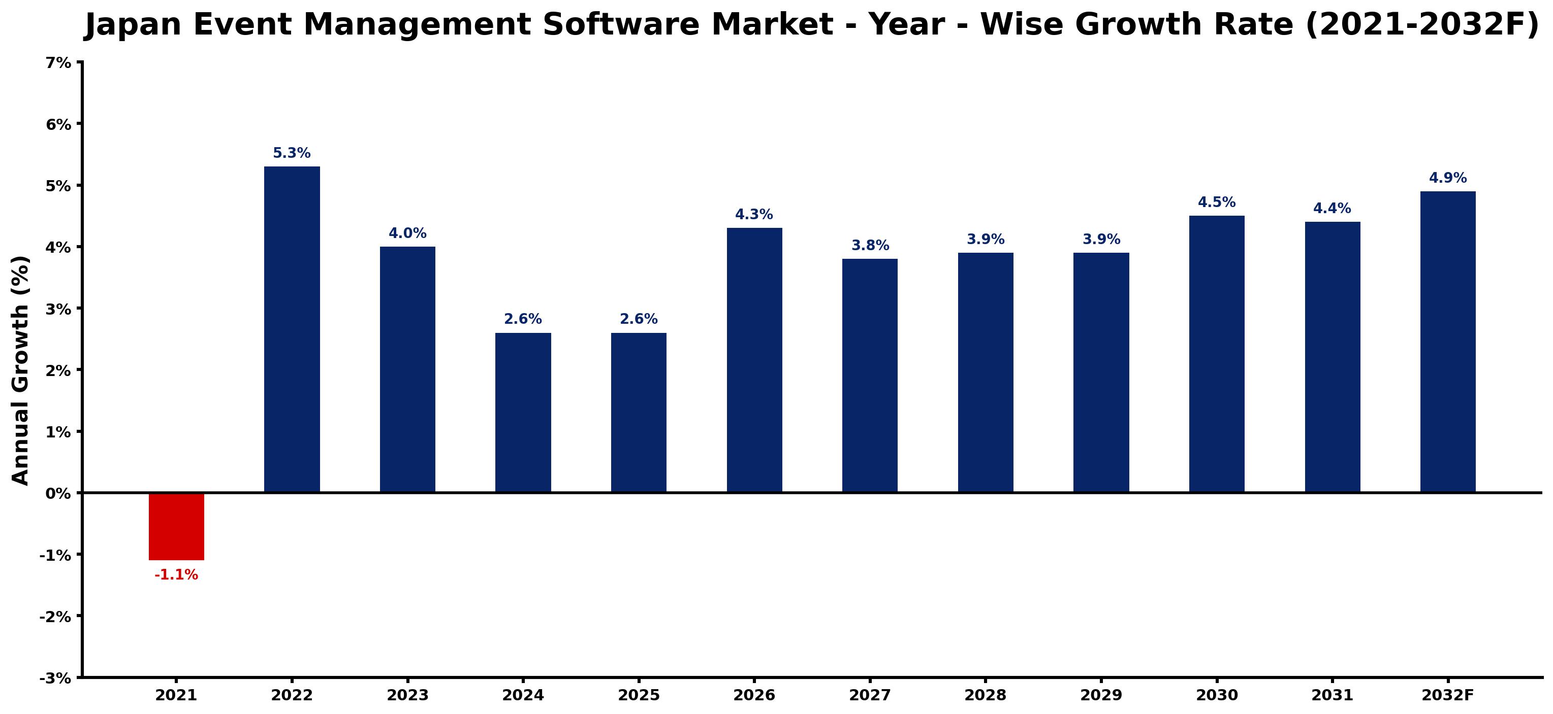 Japan Event Management Software Market Year-wise Growth Rate and Key Drivers