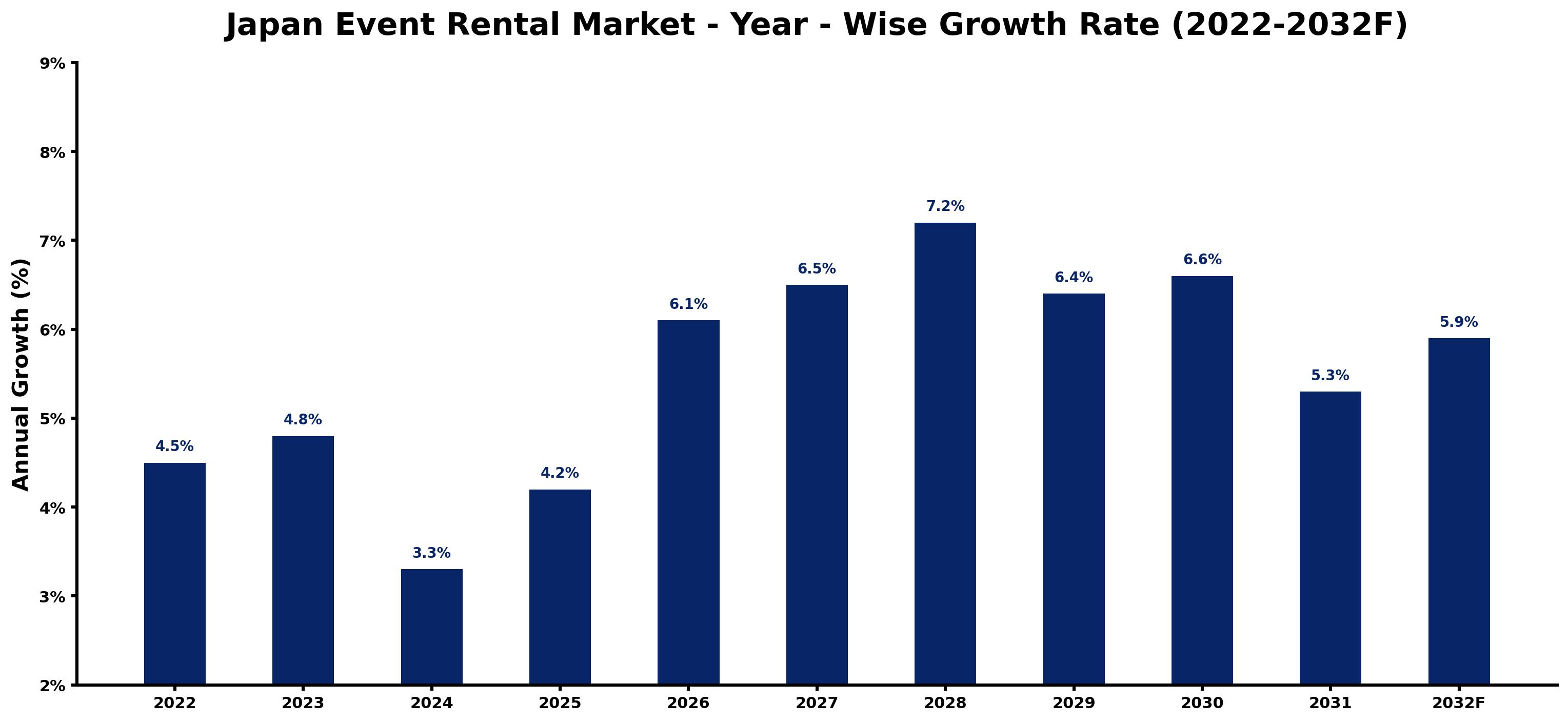 Japan Event Rental Market Year-wise Growth Rate and Key Drivers (2022–2032)