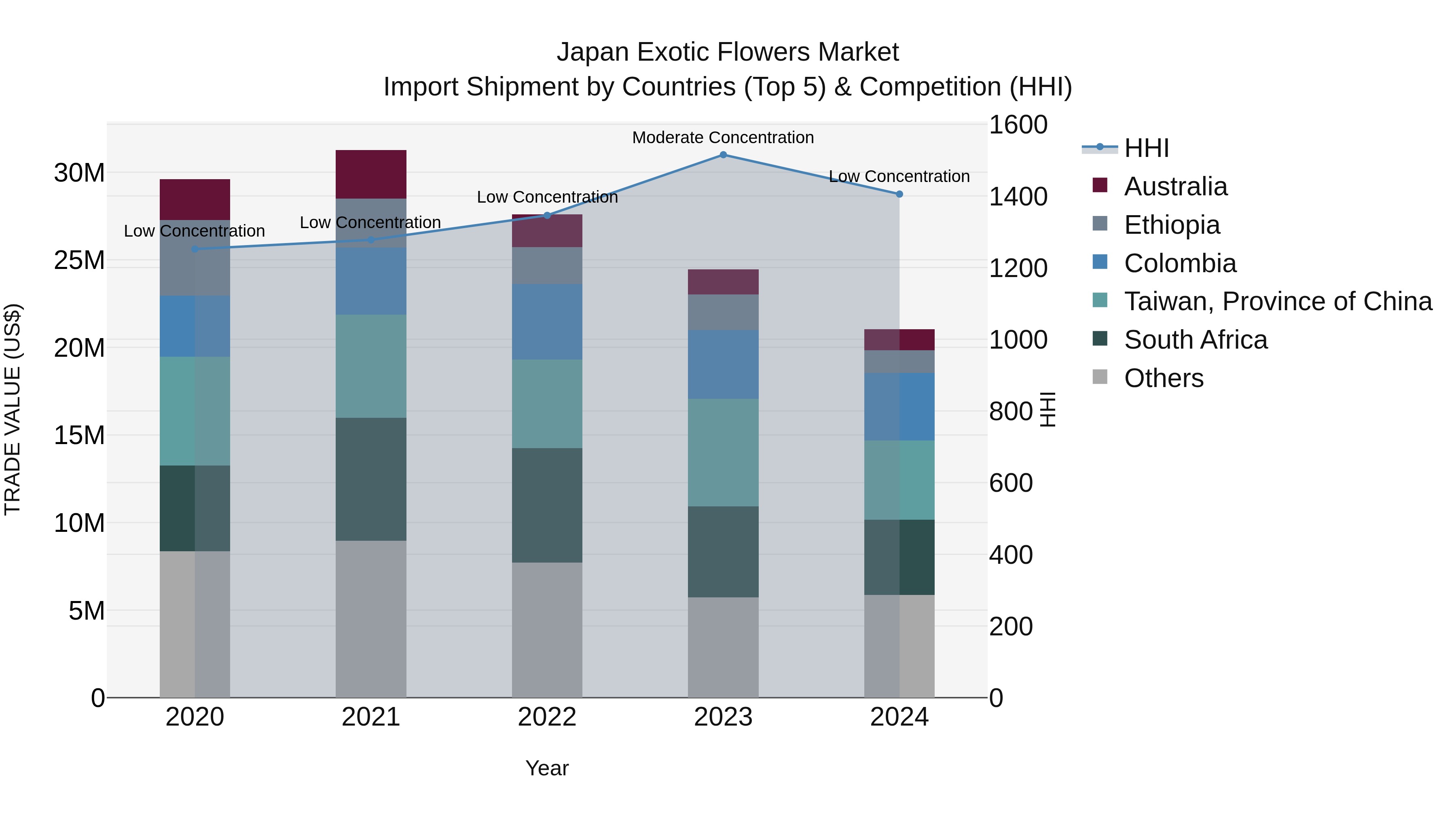 Japan Exotic Flowers Market Import Shipment by Countries (Top 5) & Competition (HHI)