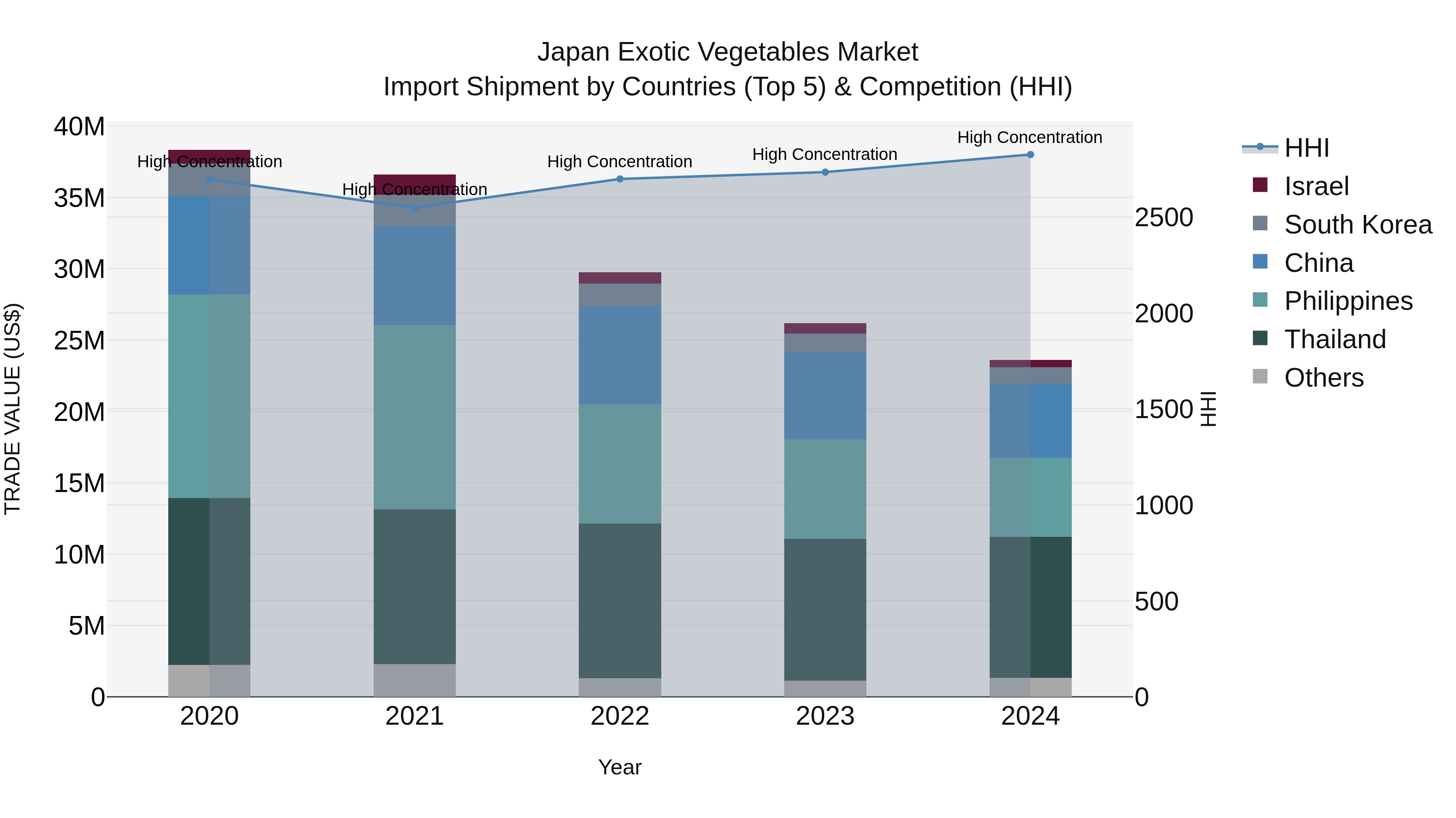 Japan Exotic Vegetables Market Import Shipment by Countries (Top 5) & Competition (HHI)