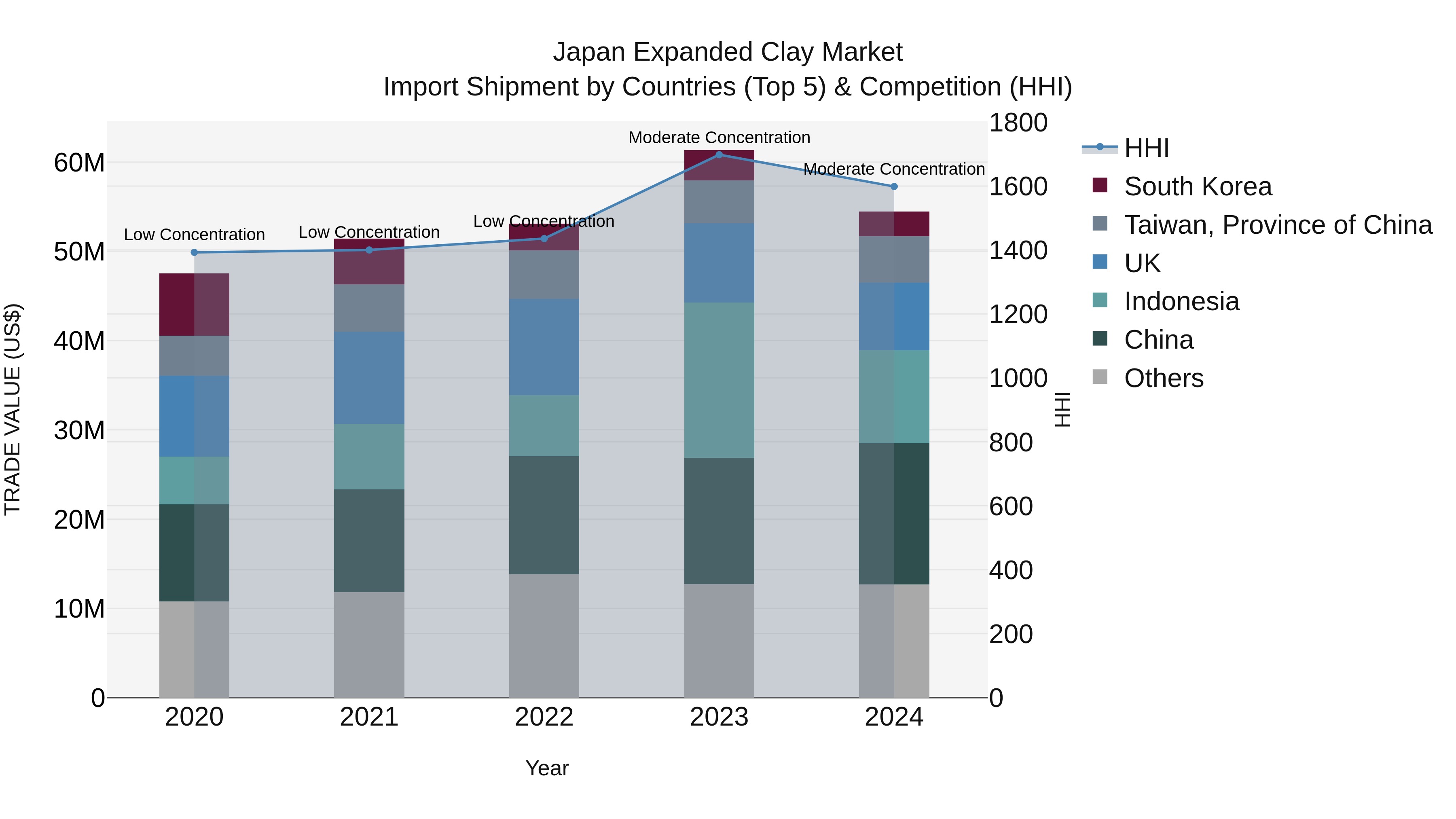 Japan Expanded Clay Market Import Shipment by Countries (Top 5) & Competition (HHI)