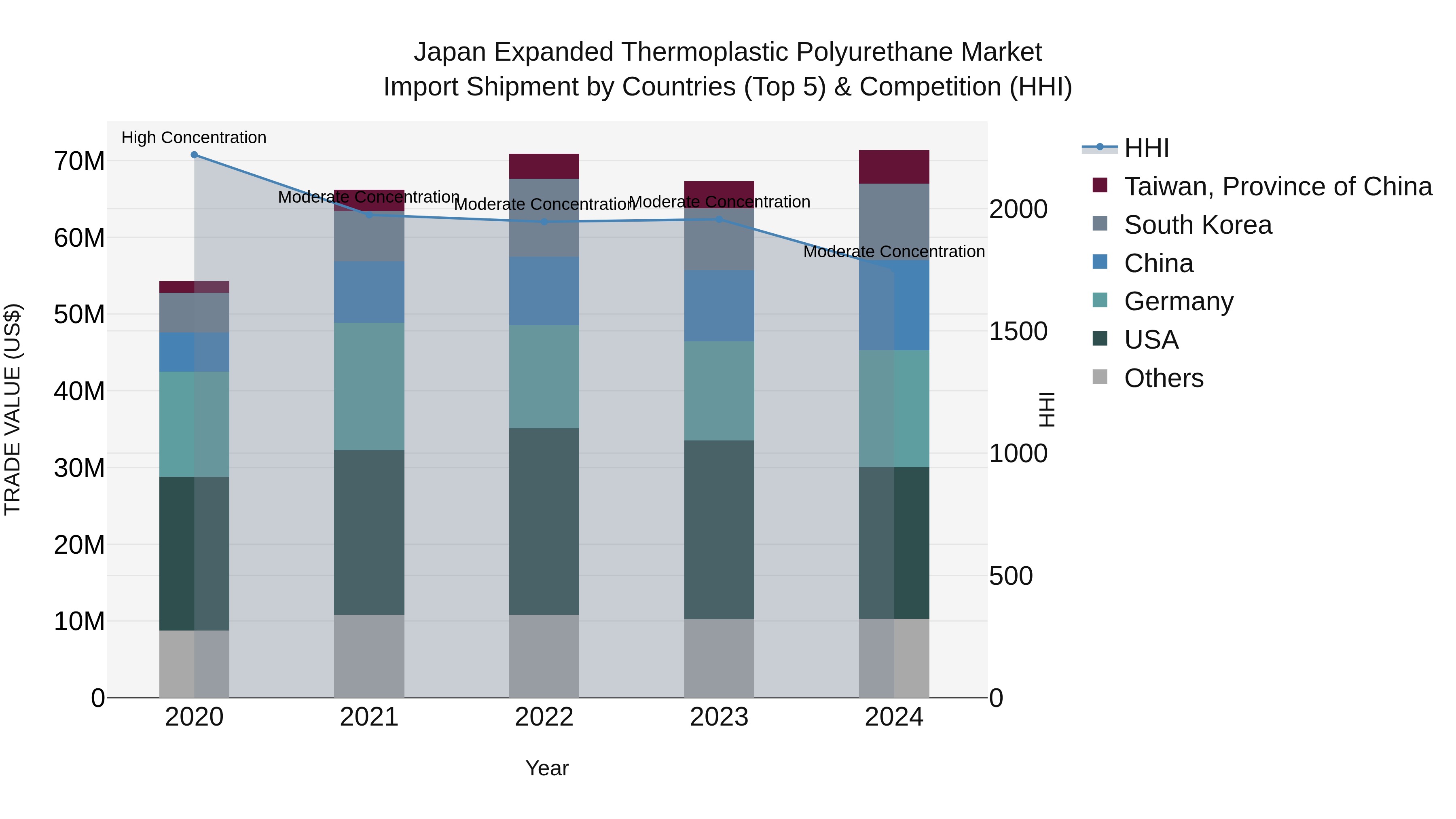 Japan Expanded Thermoplastic Polyurethane Market Import Shipment by Countries (Top 5) & Competition (HHI)