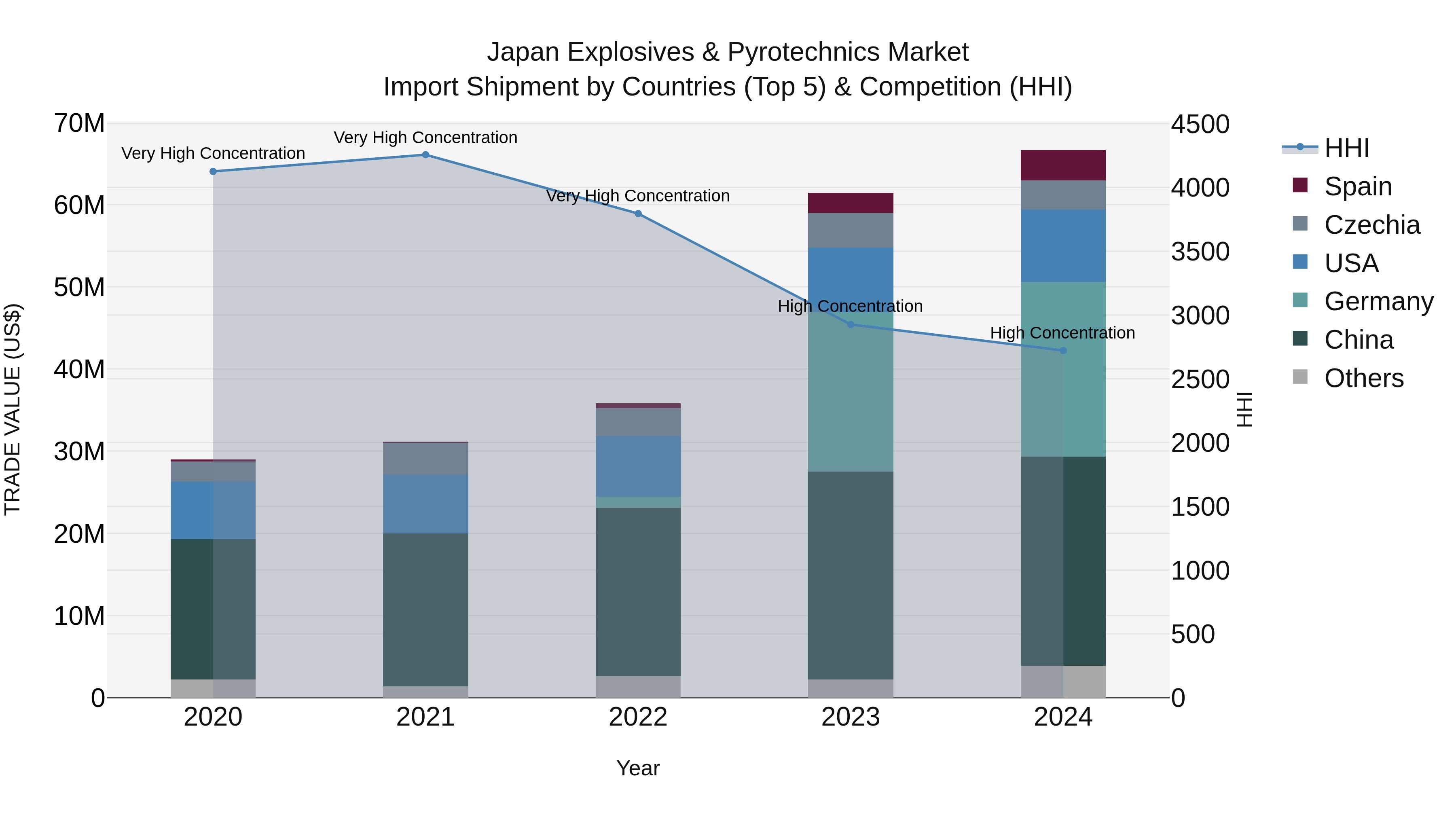 Japan Explosives & Pyrotechnics Market Import Shipment by Countries (Top 5) & Competition (HHI)