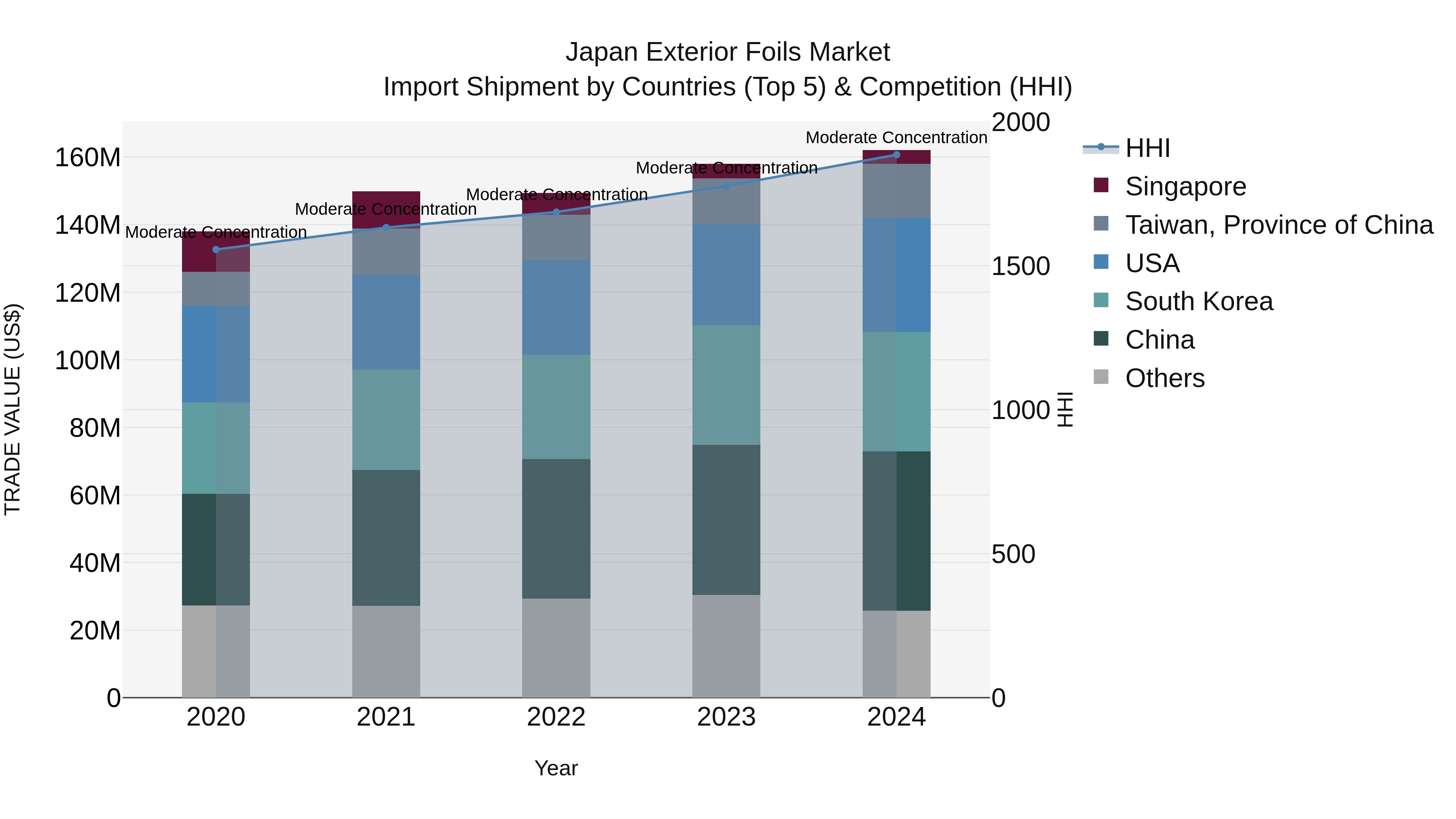 Japan Exterior Foils Market Import Shipment by Countries (Top 5) & Competition (HHI)