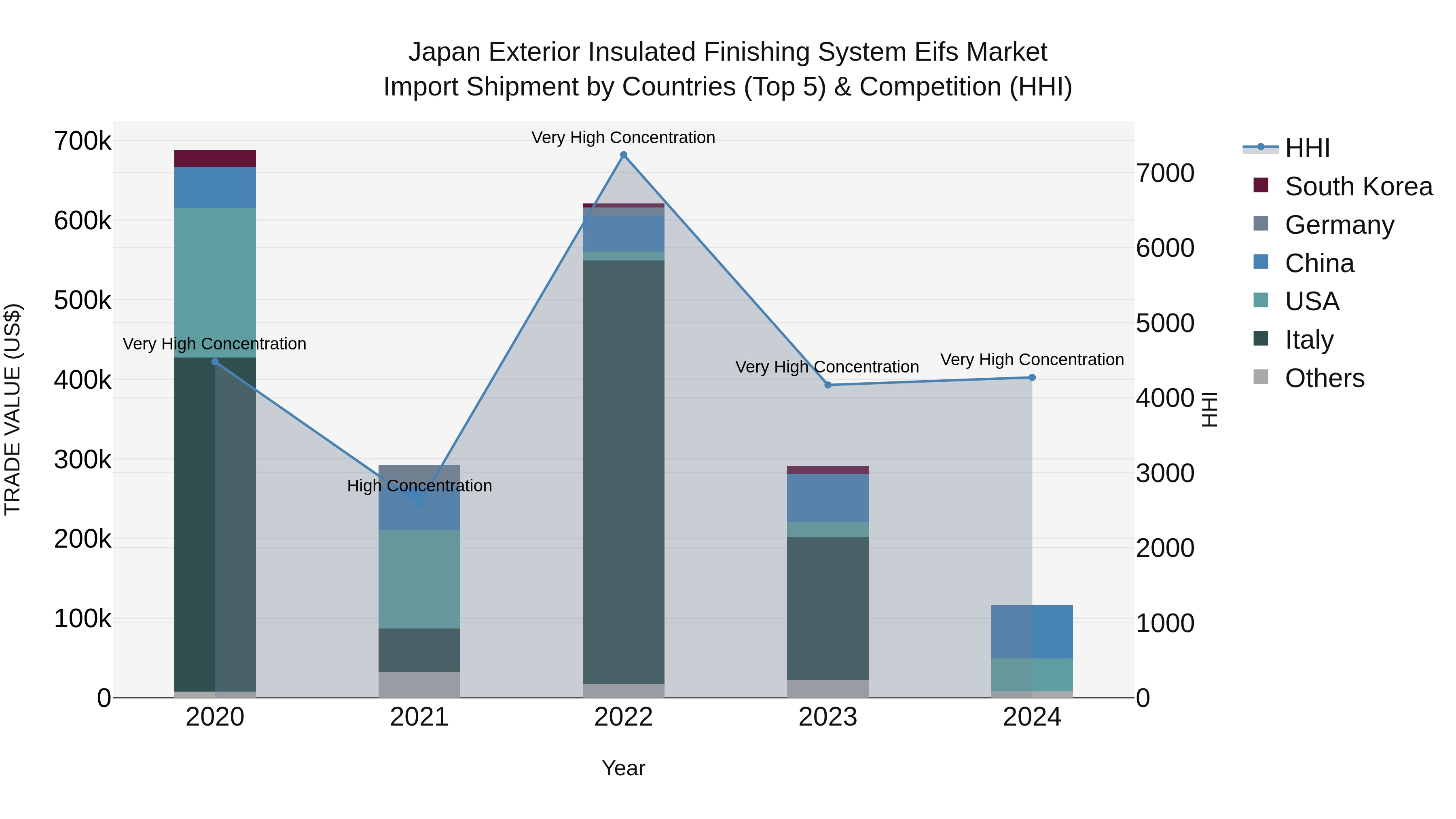 Japan Exterior Insulated Finishing System Eifs Market Import Shipment by Countries (Top 5) & Competition (HHI)